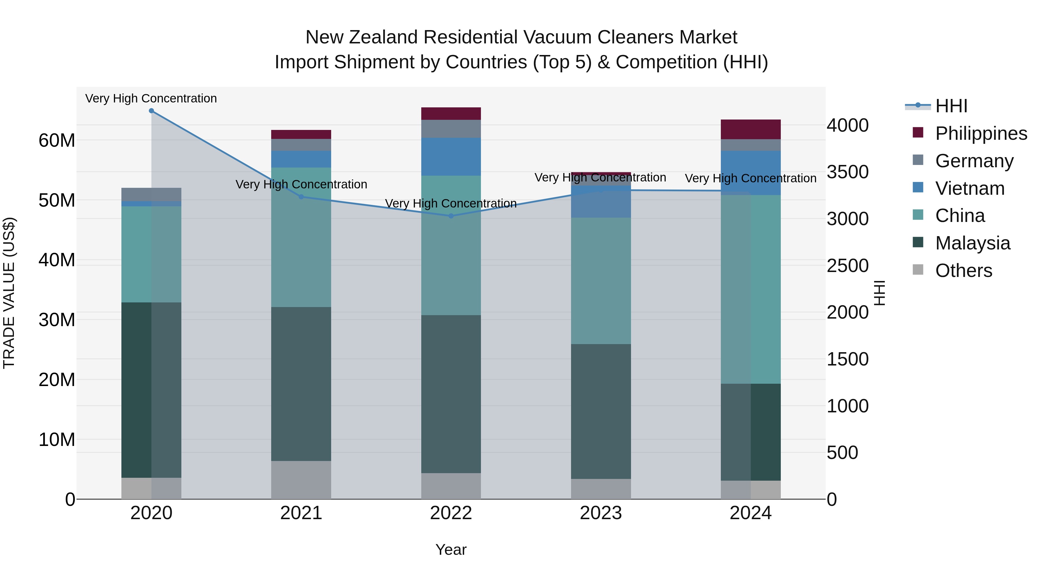 New Zealand Residential Vacuum Cleaners Market Top 5 Importing Countries and Market Competition (HHI) Analysis