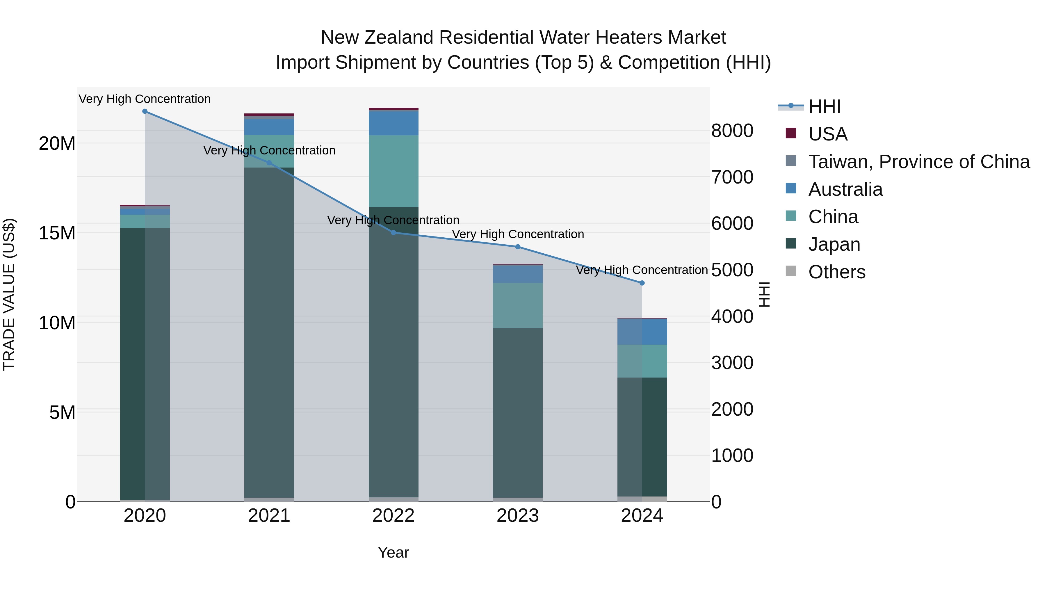 New Zealand Residential Water Heaters Market Top 5 Importing Countries and Market Competition (HHI) Analysis