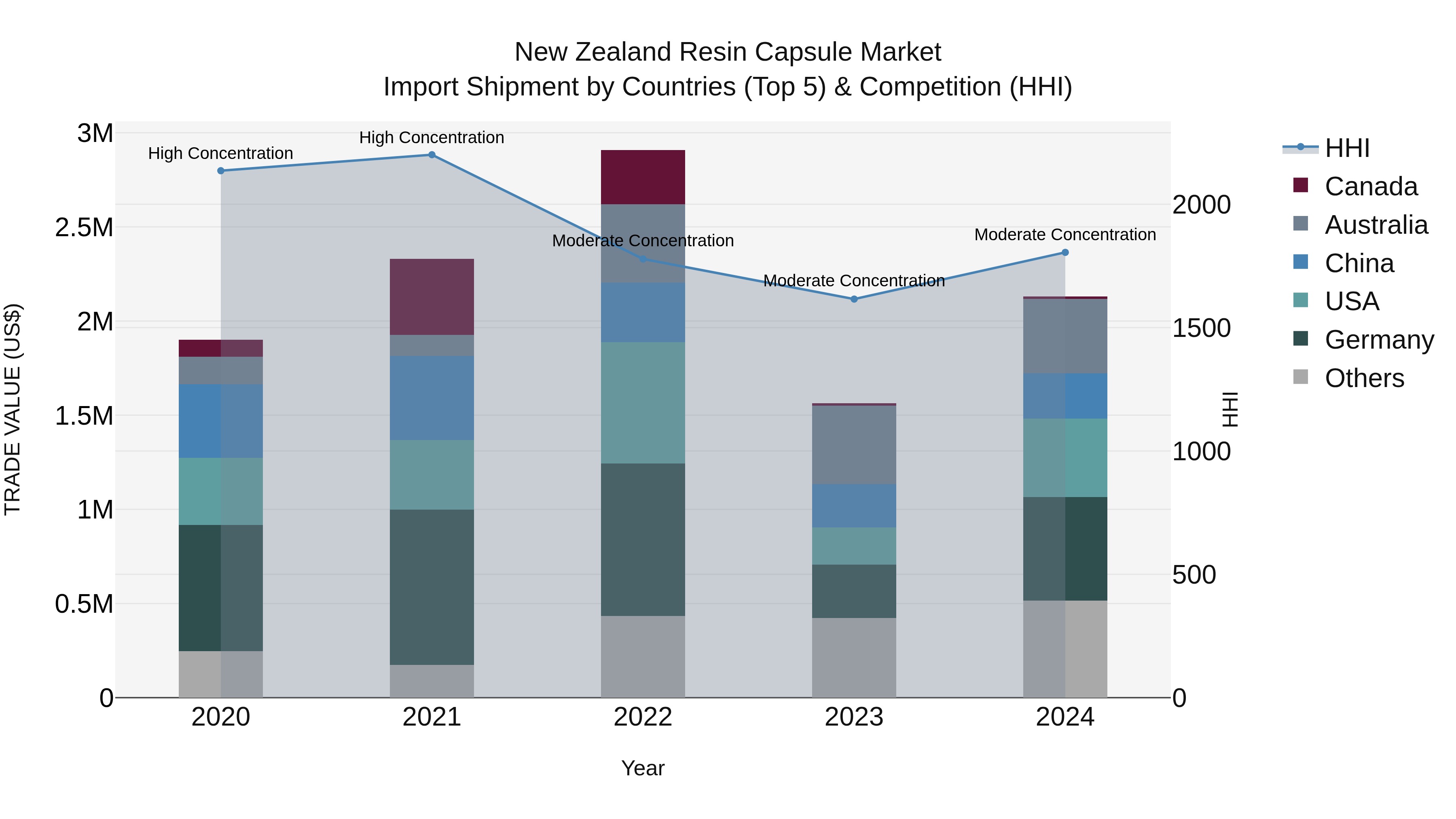 New Zealand Resin Capsule Market Top 5 Importing Countries and Market Competition (HHI) Analysis