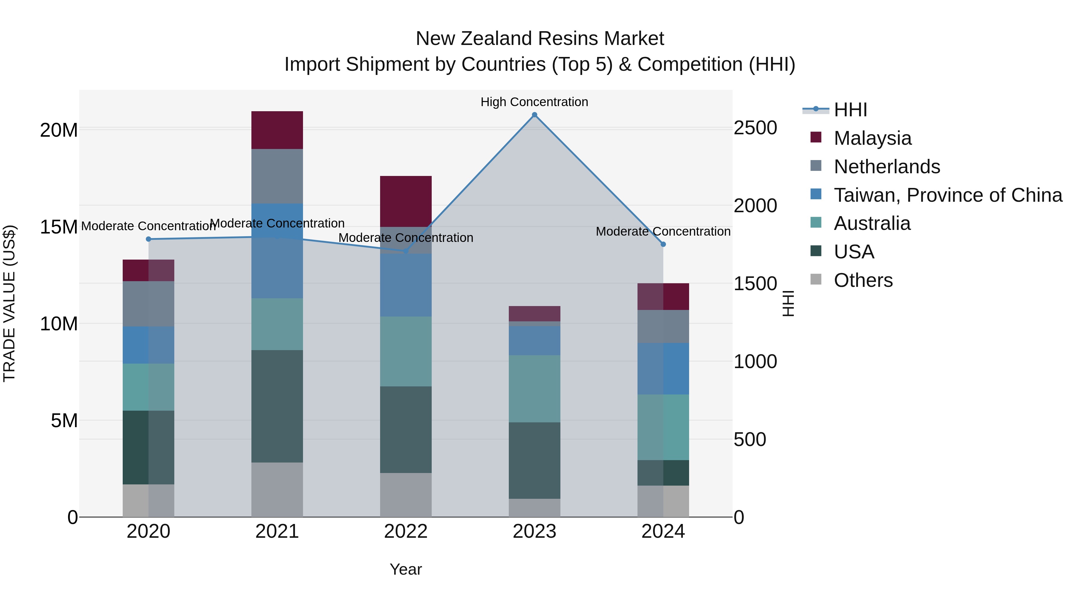 New Zealand Resins Market Top 5 Importing Countries and Market Competition (HHI) Analysis