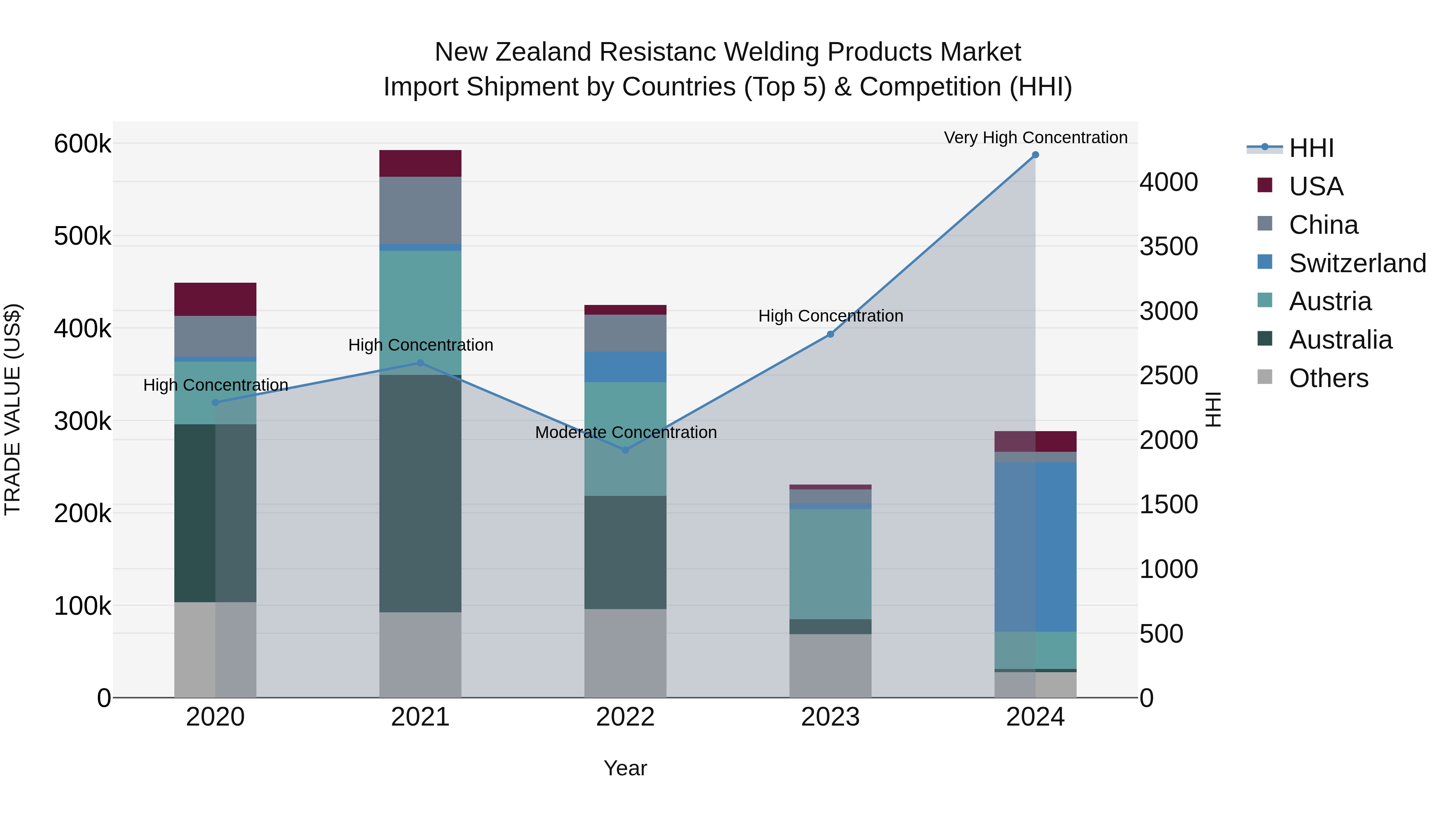 New Zealand Resistanc Welding Products Market Top 5 Importing Countries and Market Competition (HHI) Analysis