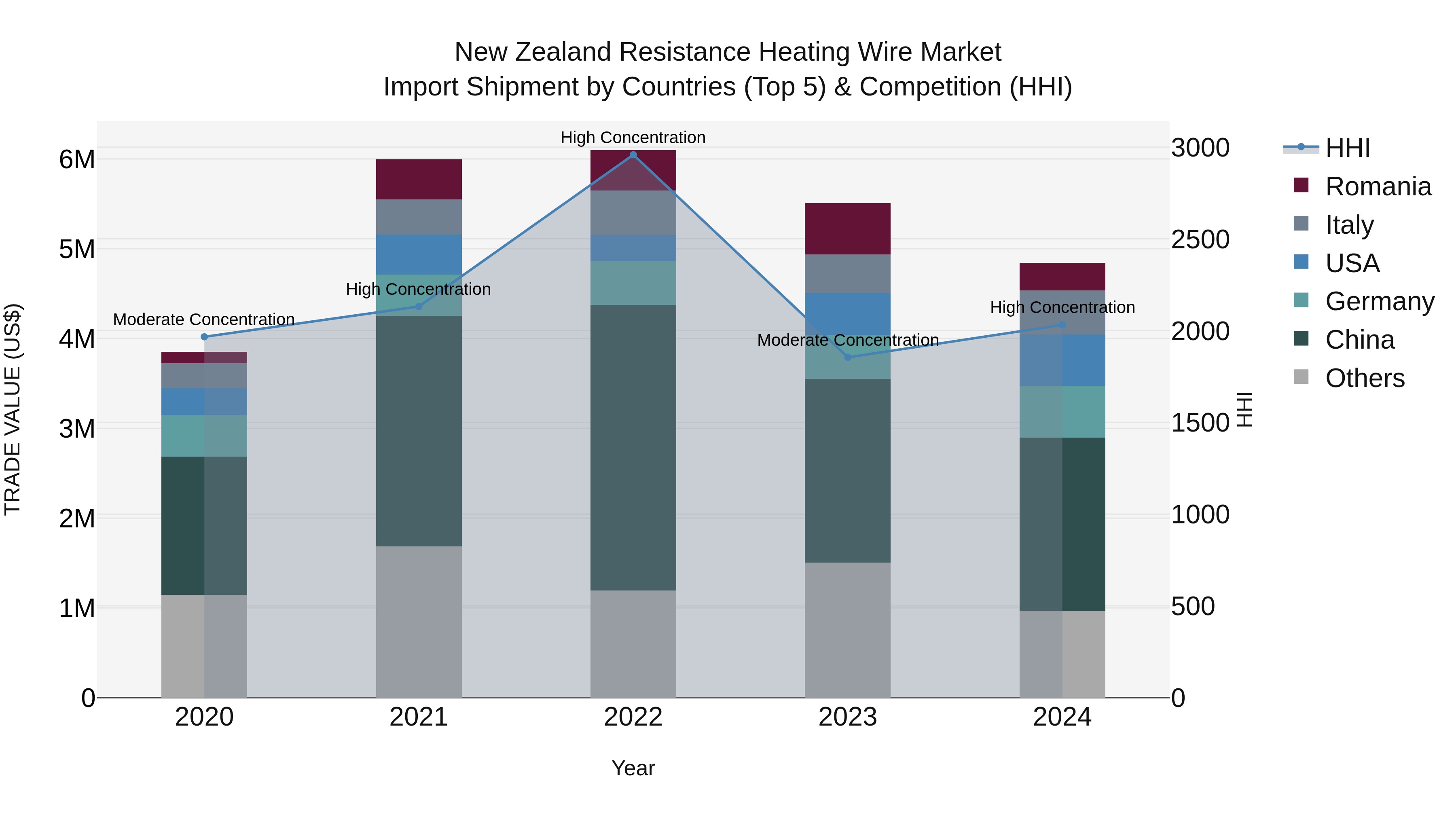New Zealand Resistance Heating Wire Market Top 5 Importing Countries and Market Competition (HHI) Analysis