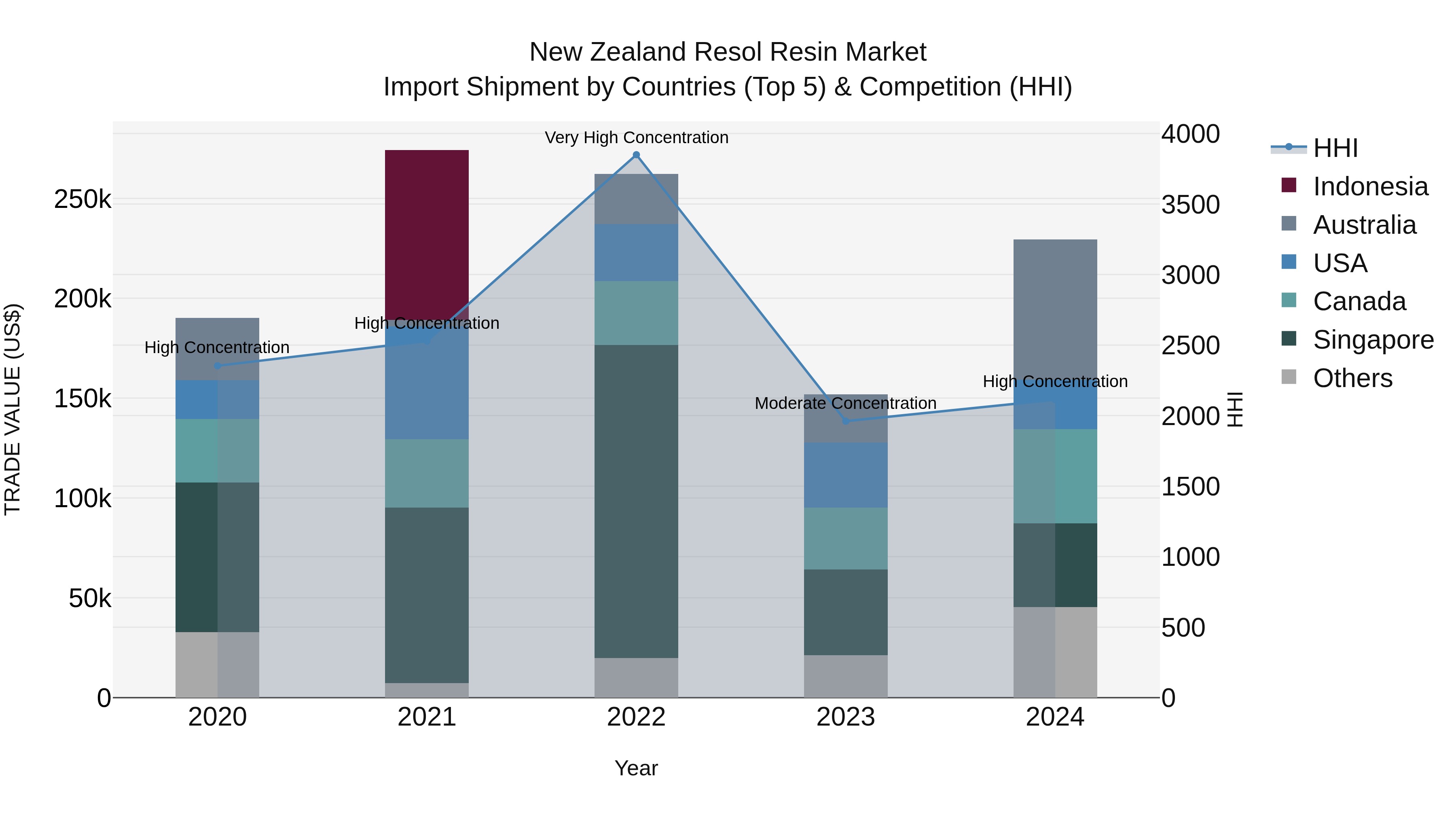 New Zealand Resol Resin Market Top 5 Importing Countries and Market Competition (HHI) Analysis