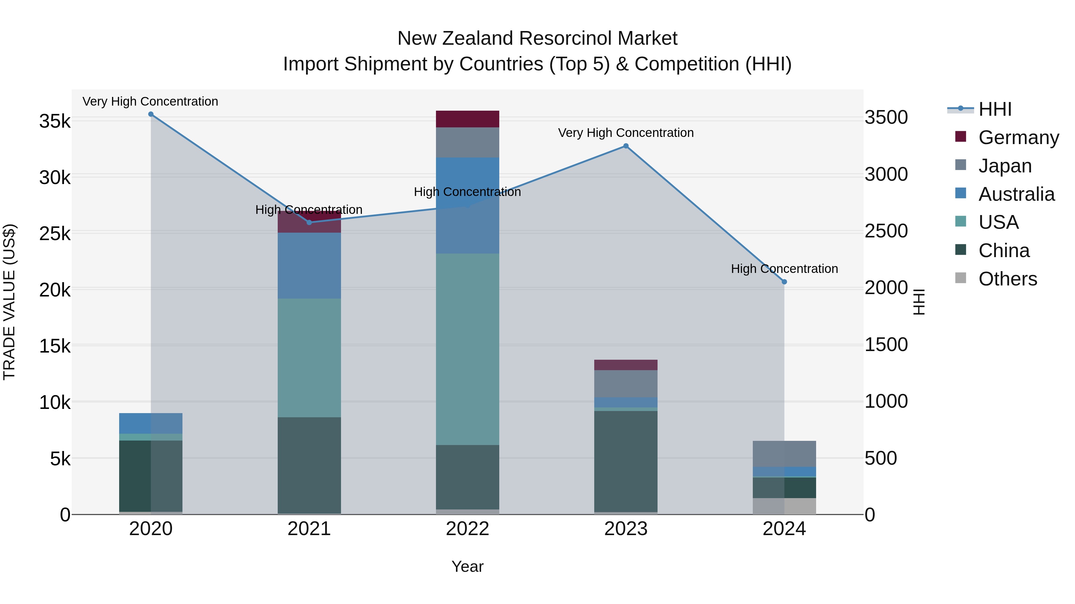 New Zealand Resorcinol Market Top 5 Importing Countries and Market Competition (HHI) Analysis