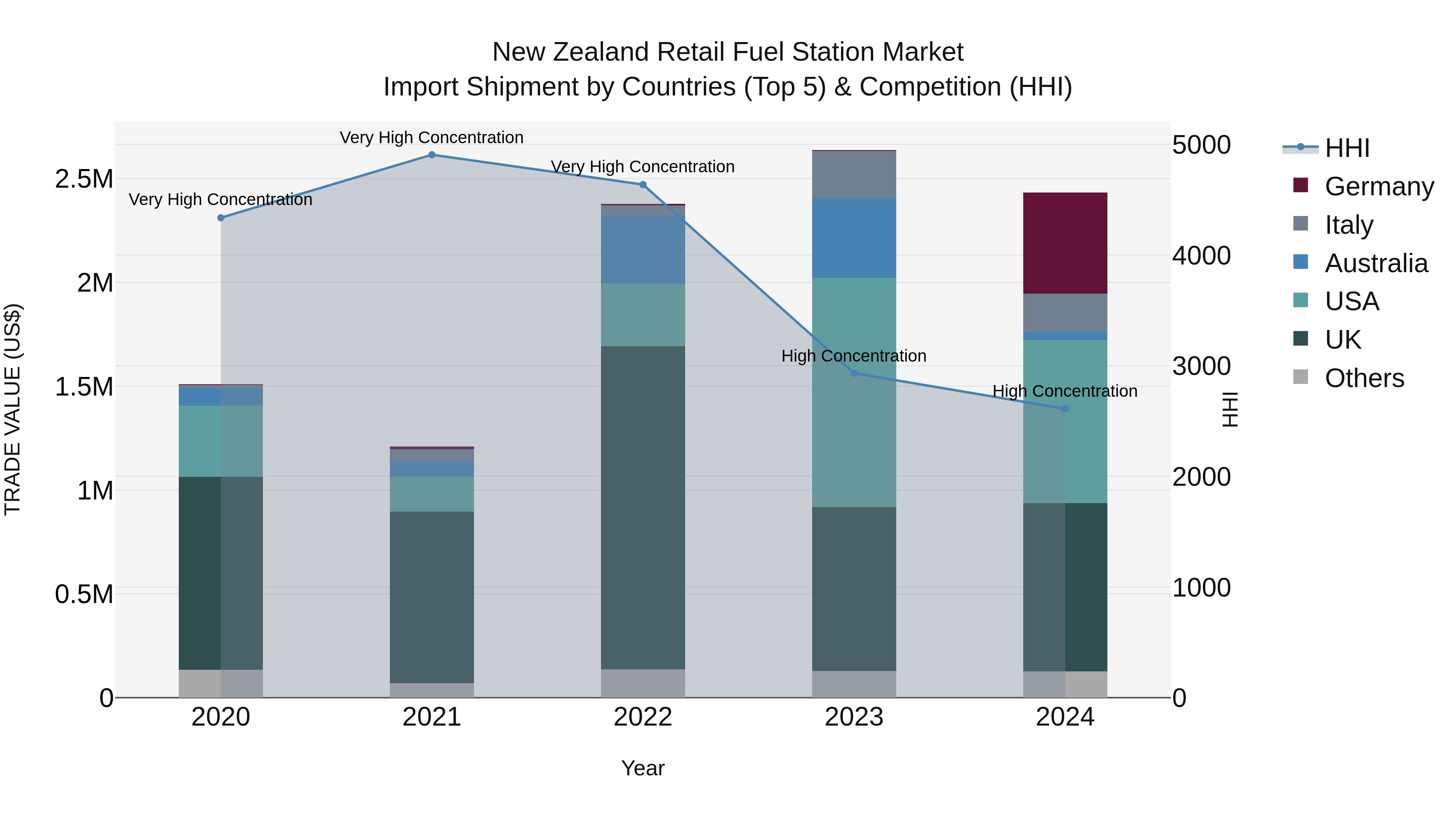 New Zealand Retail Fuel Station Market Top 5 Importing Countries and Market Competition (HHI) Analysis