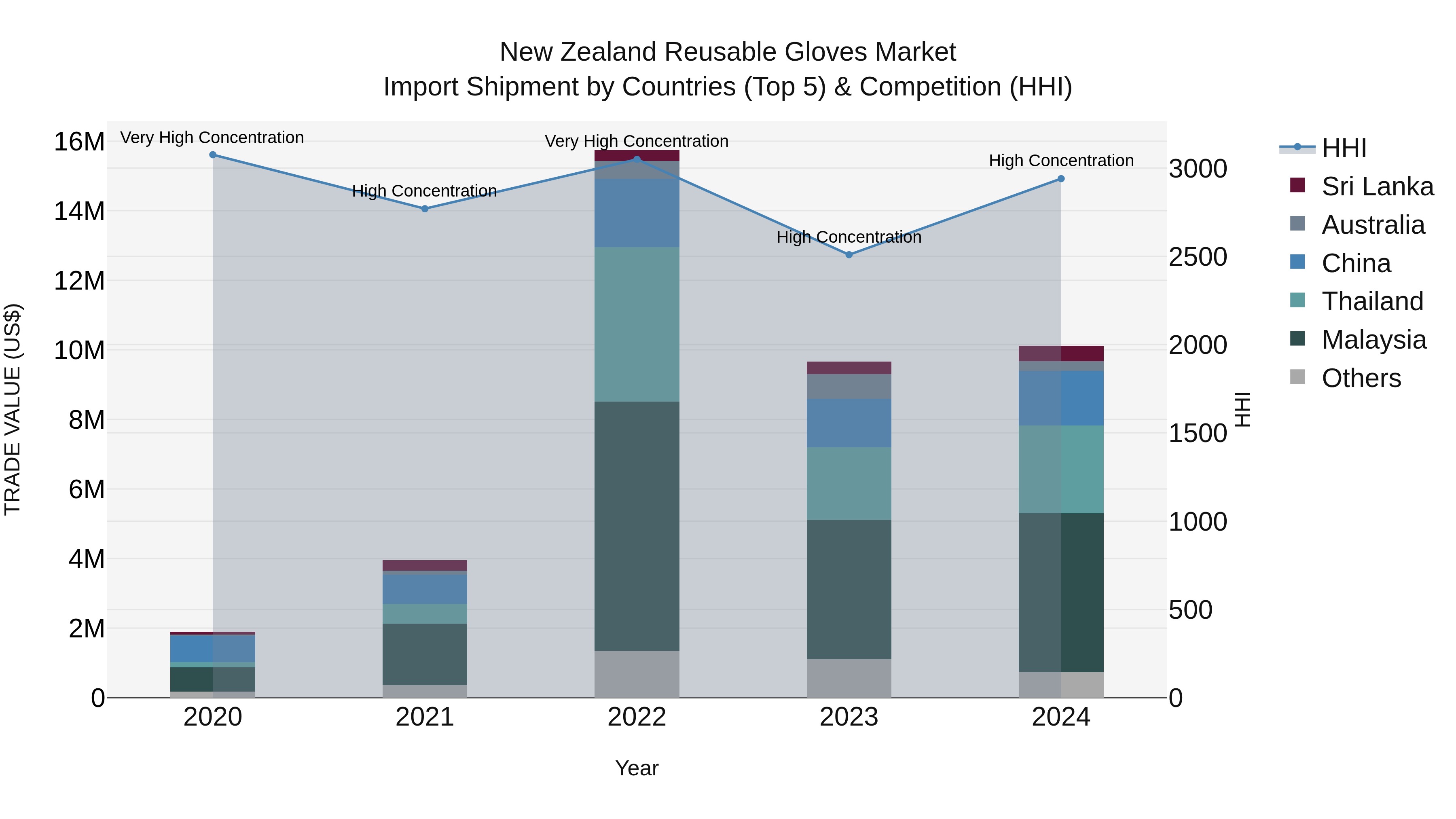 New Zealand Reusable Gloves Market Top 5 Importing Countries and Market Competition (HHI) Analysis