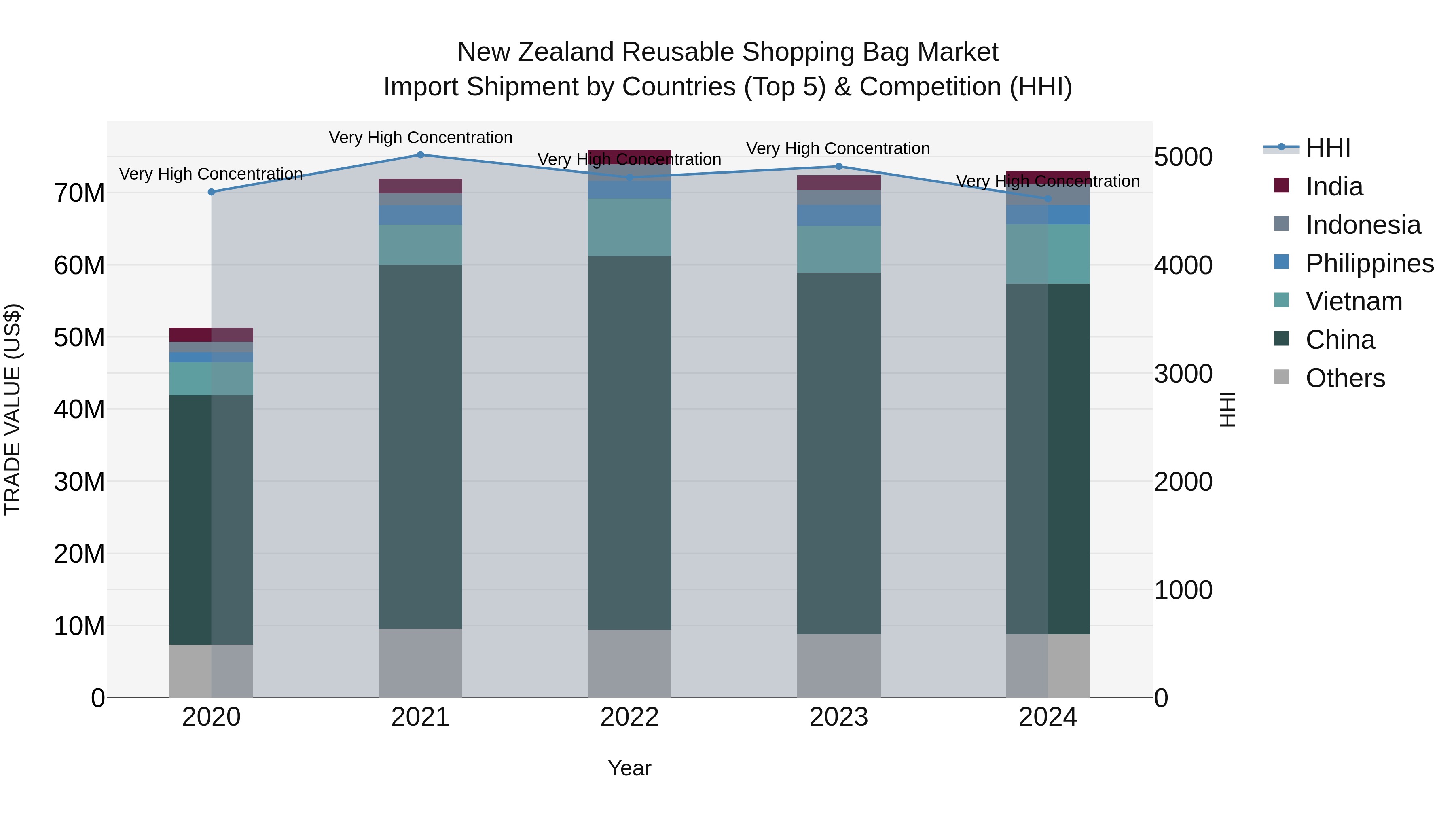 New Zealand Reusable Shopping Bag Market Top 5 Importing Countries and Market Competition (HHI) Analysis