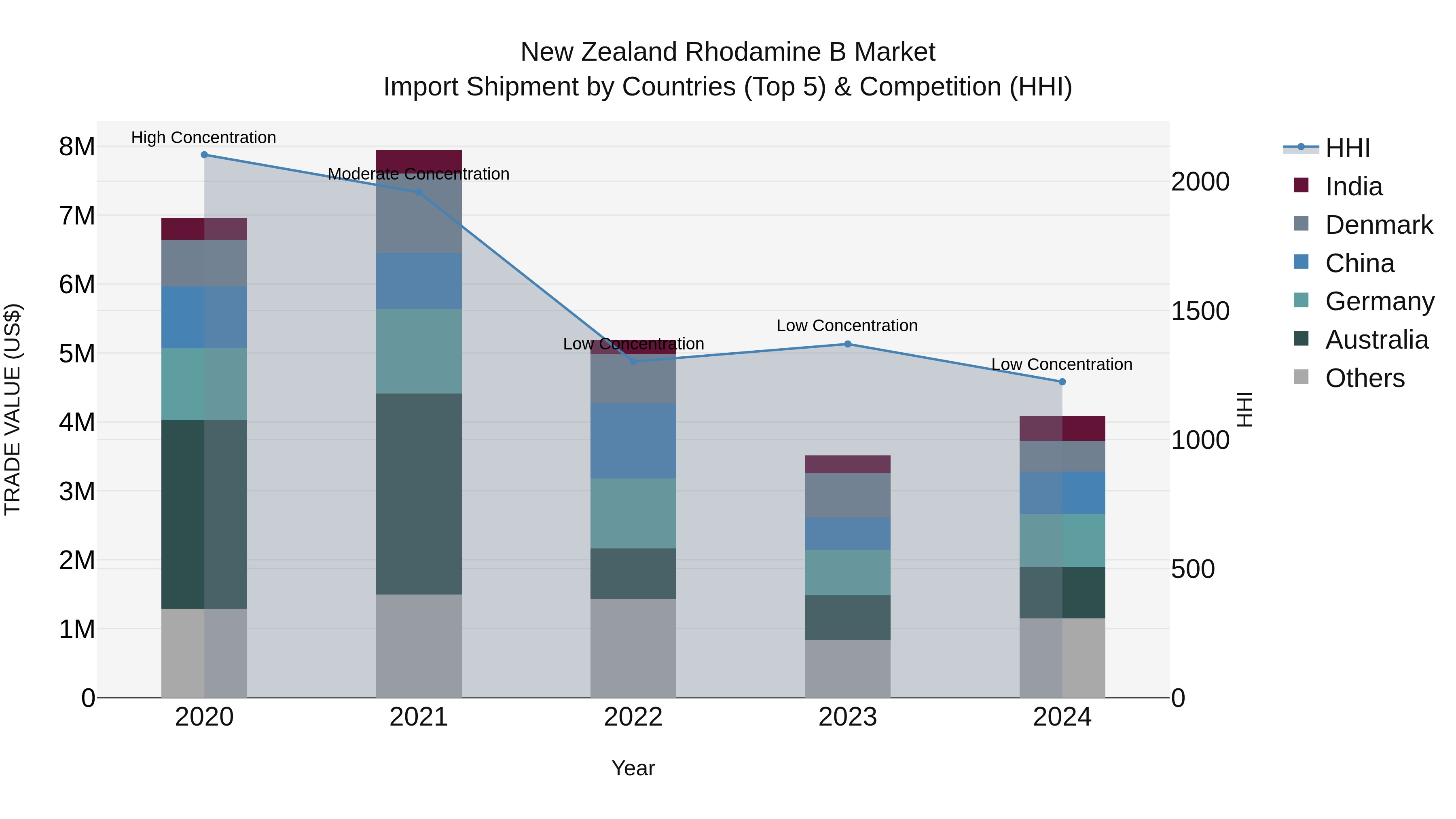 New Zealand Rhodamine B Market Top 5 Importing Countries and Market Competition (HHI) Analysis