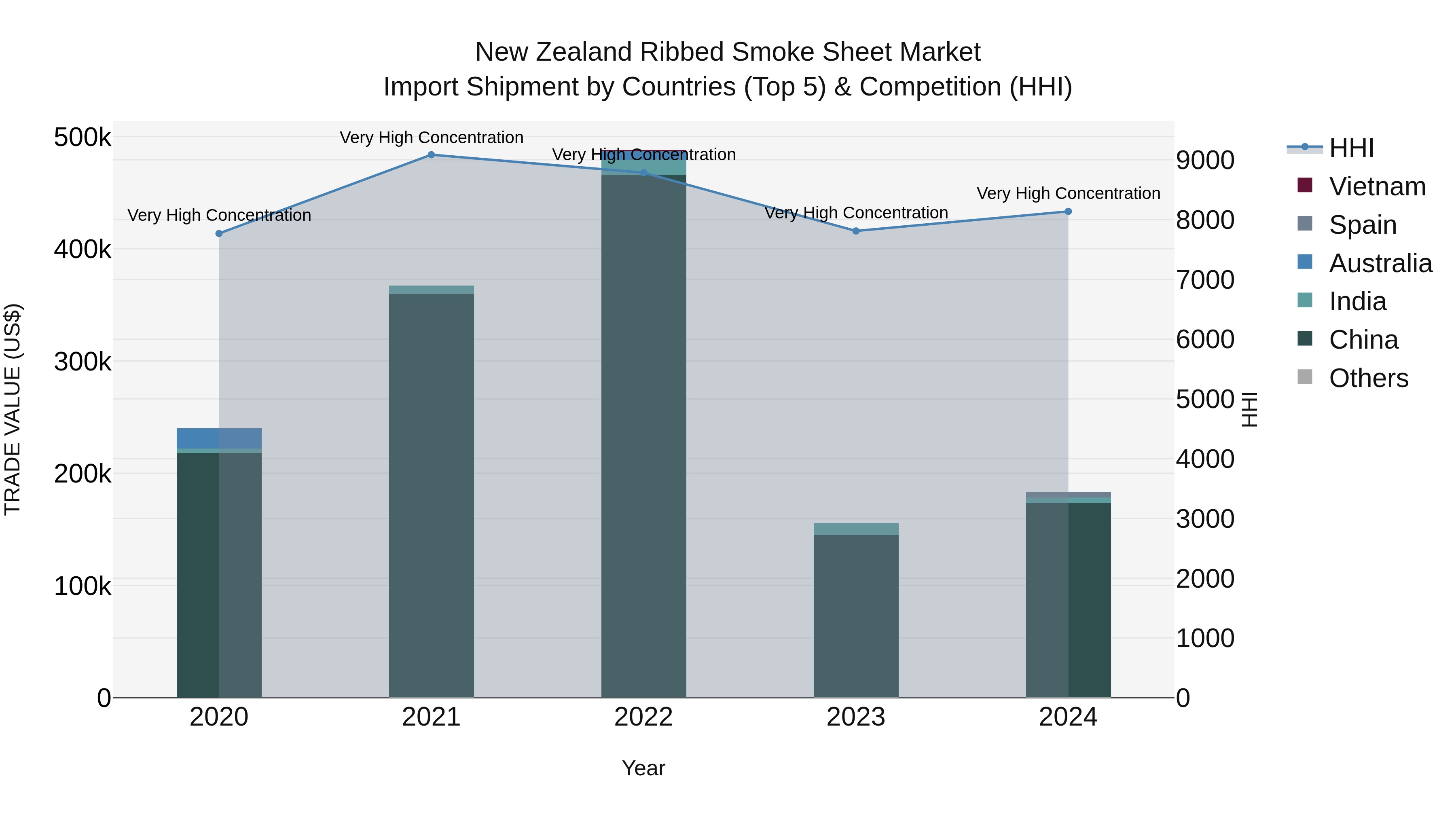 New Zealand Ribbed Smoke Sheet Market Top 5 Importing Countries and Market Competition (HHI) Analysis