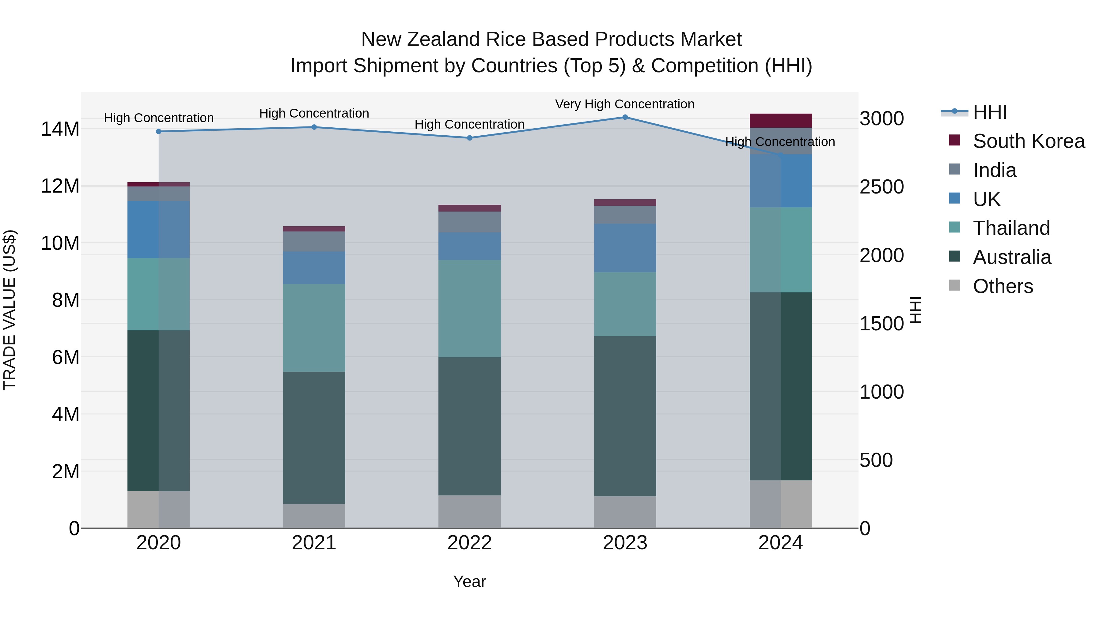 New Zealand Rice Based Products Market Top 5 Importing Countries and Market Competition (HHI) Analysis