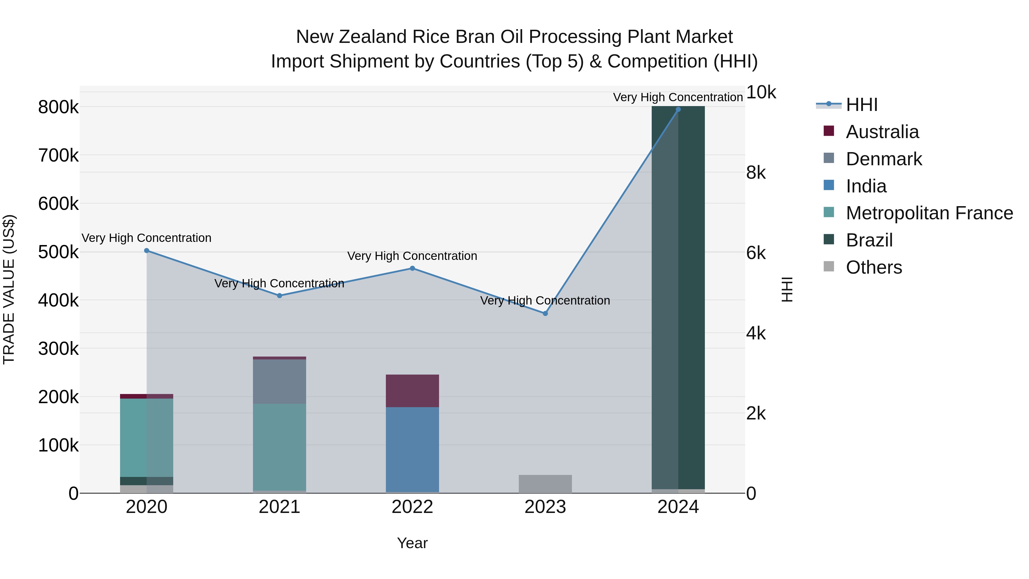 New Zealand Rice Bran Oil Processing Plant Market Top 5 Importing Countries and Market Competition (HHI) Analysis