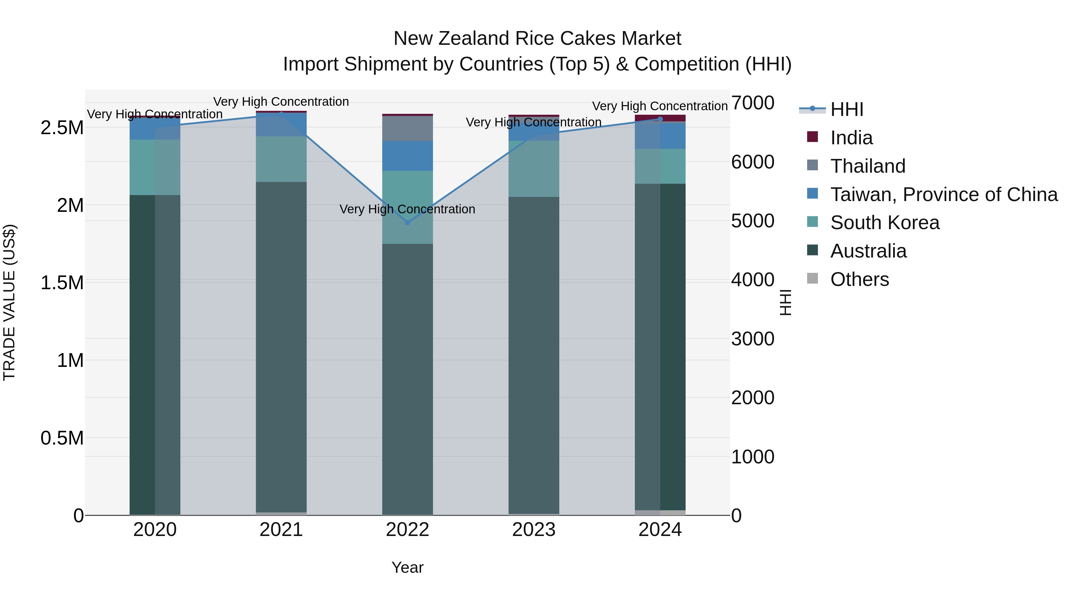 New Zealand Rice Cakes Market Top 5 Importing Countries and Market Competition (HHI) Analysis