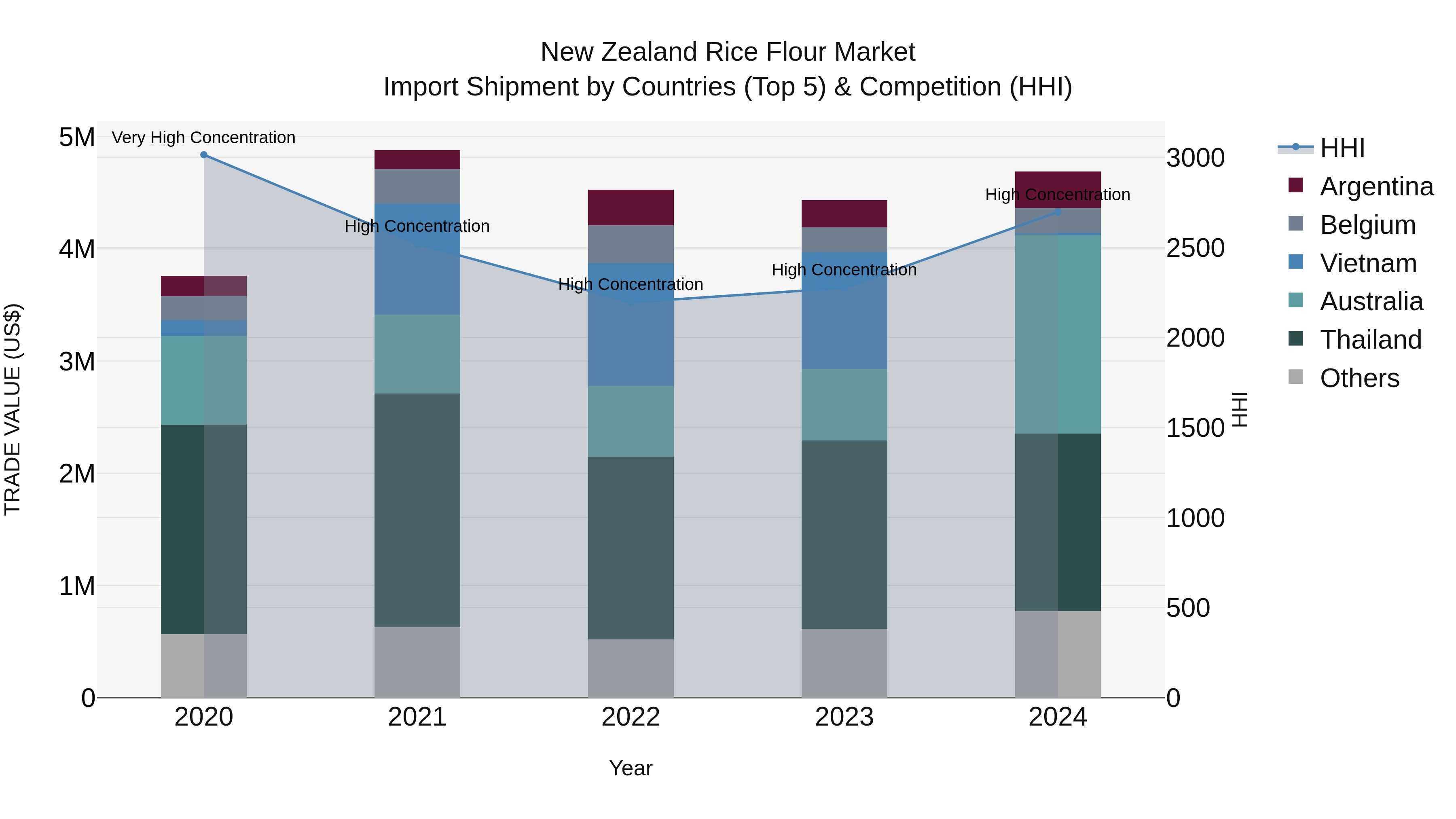 New Zealand Rice Flour Market Top 5 Importing Countries and Market Competition (HHI) Analysis
