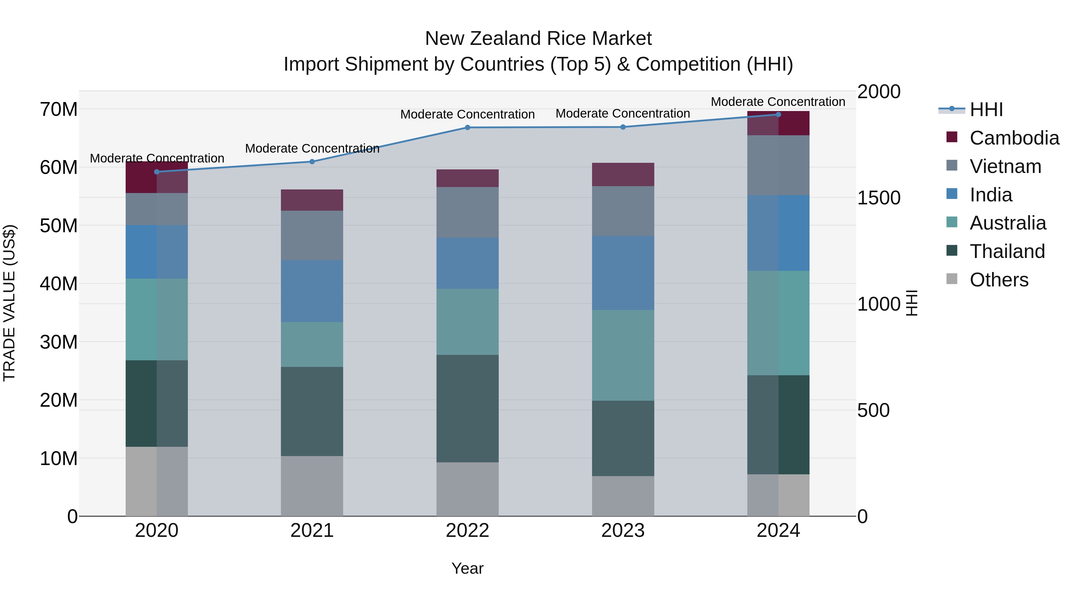 New Zealand Rice Market Top 5 Importing Countries and Market Competition (HHI) Analysis