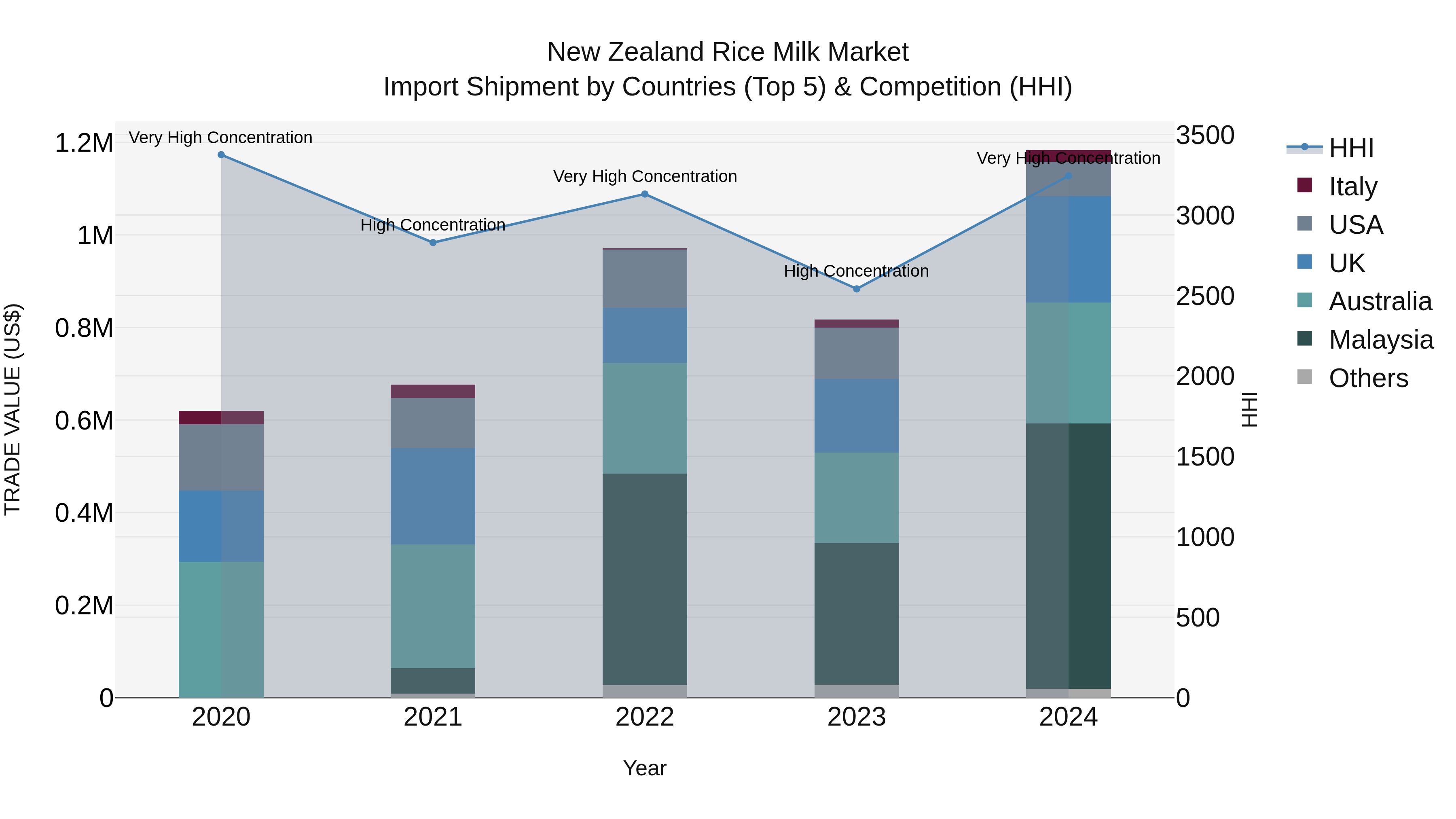 New Zealand Rice Milk Market Top 5 Importing Countries and Market Competition (HHI) Analysis