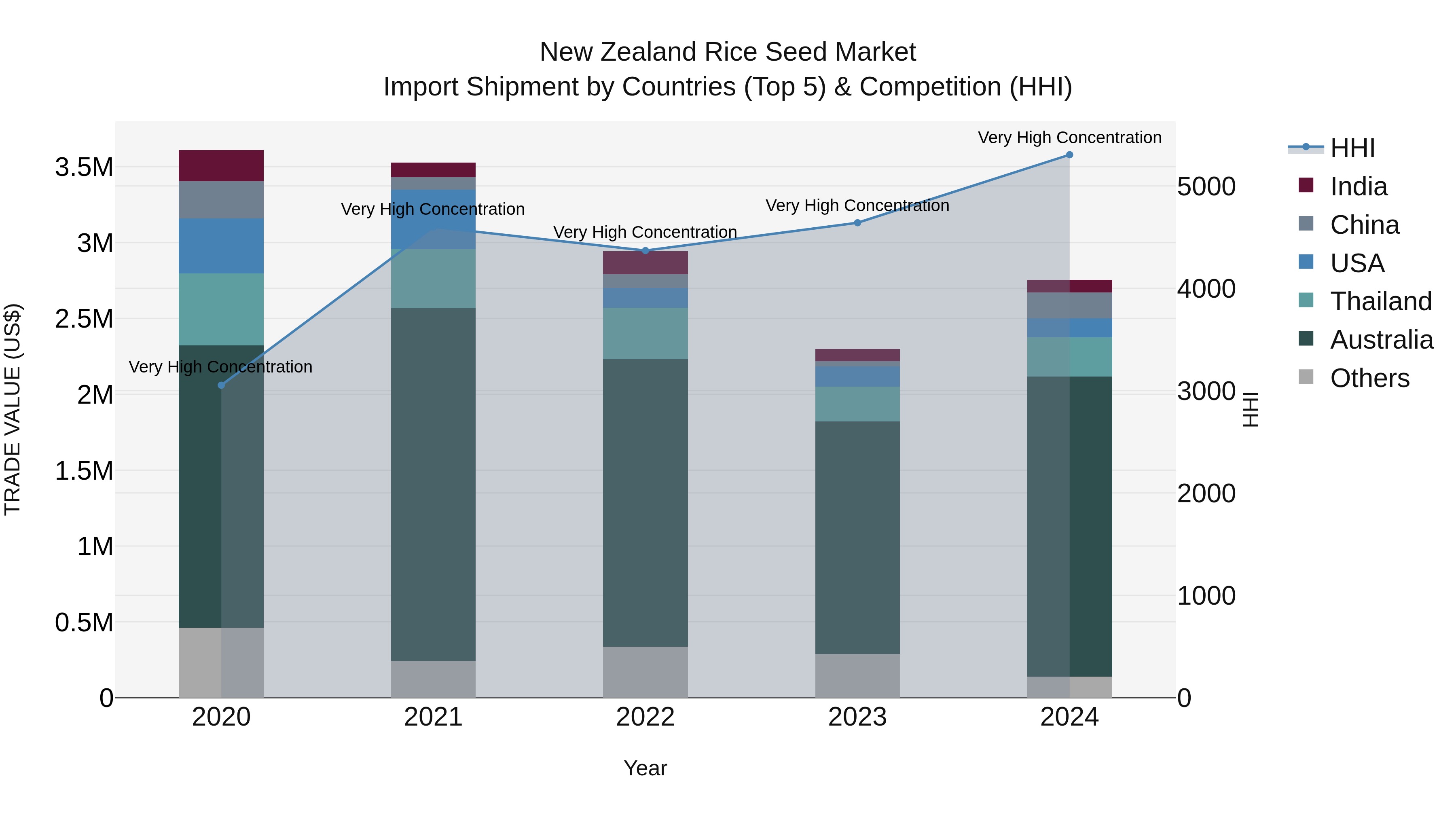 New Zealand Rice Seed Market Top 5 Importing Countries and Market Competition (HHI) Analysis