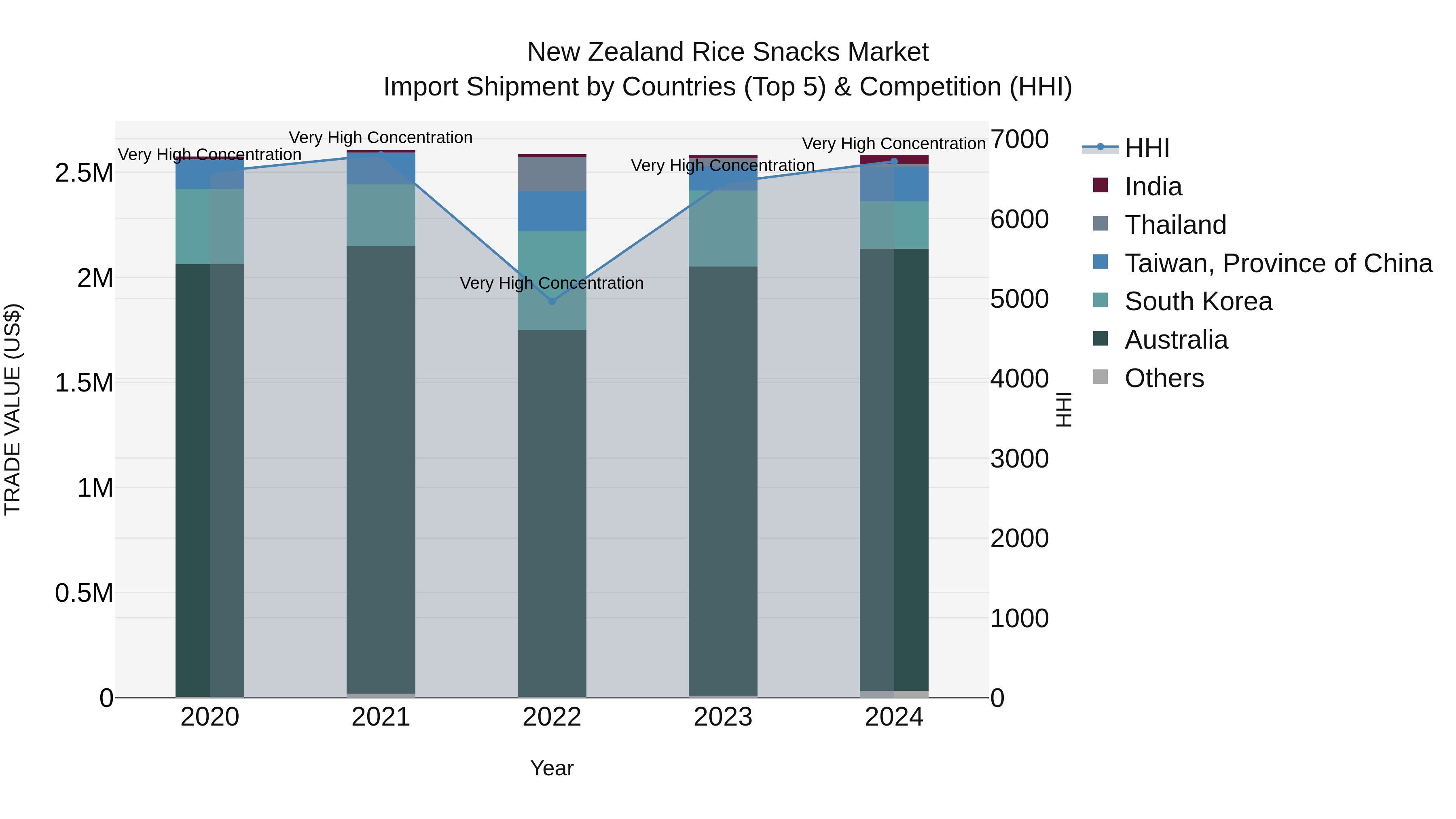 New Zealand Rice Snacks Market Top 5 Importing Countries and Market Competition (HHI) Analysis