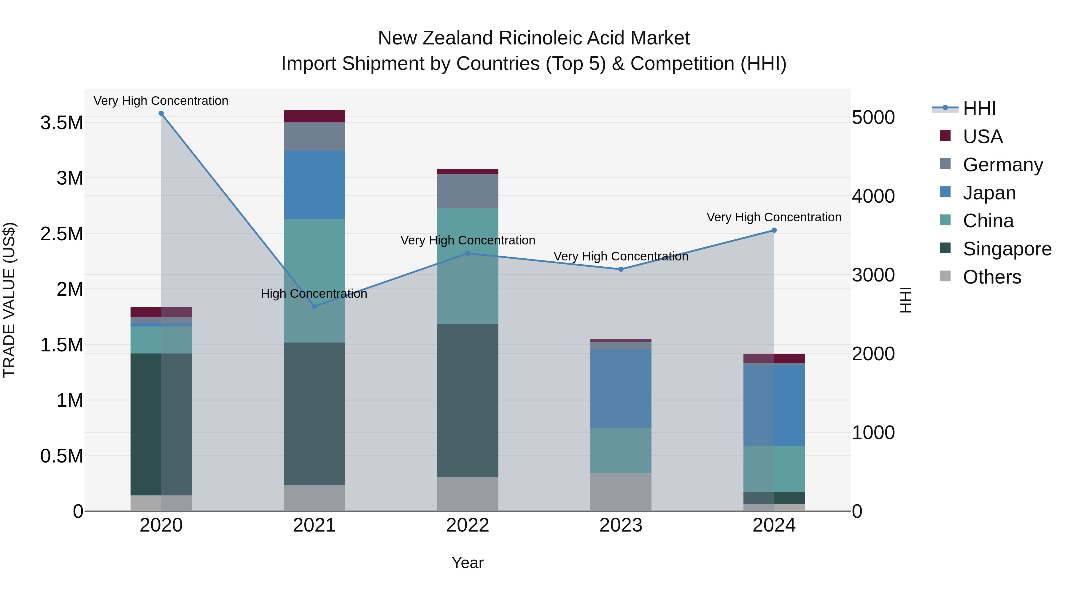 New Zealand Ricinoleic Acid Market Top 5 Importing Countries and Market Competition (HHI) Analysis