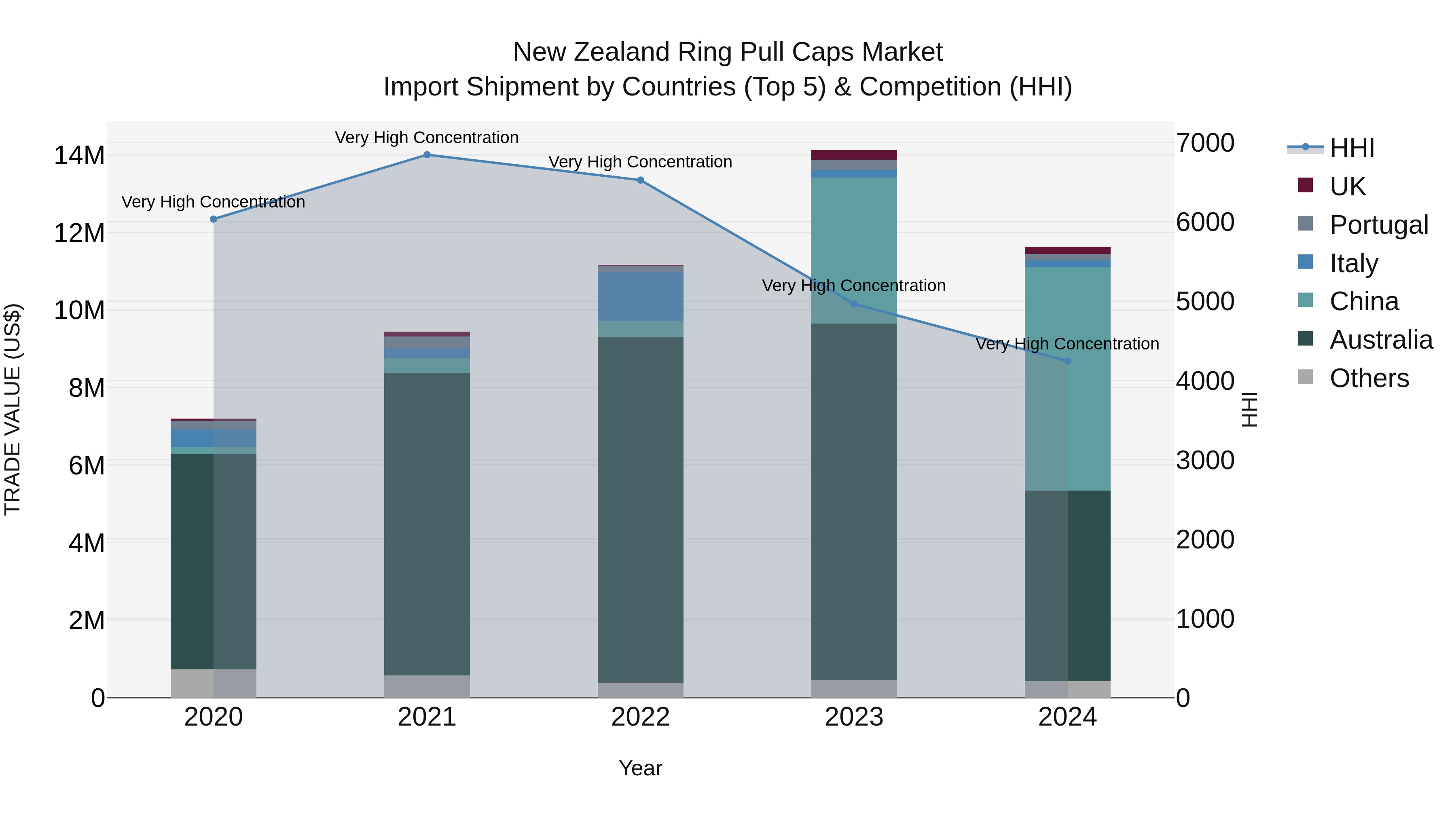 New Zealand Ring Pull Caps Market Top 5 Importing Countries and Market Competition (HHI) Analysis