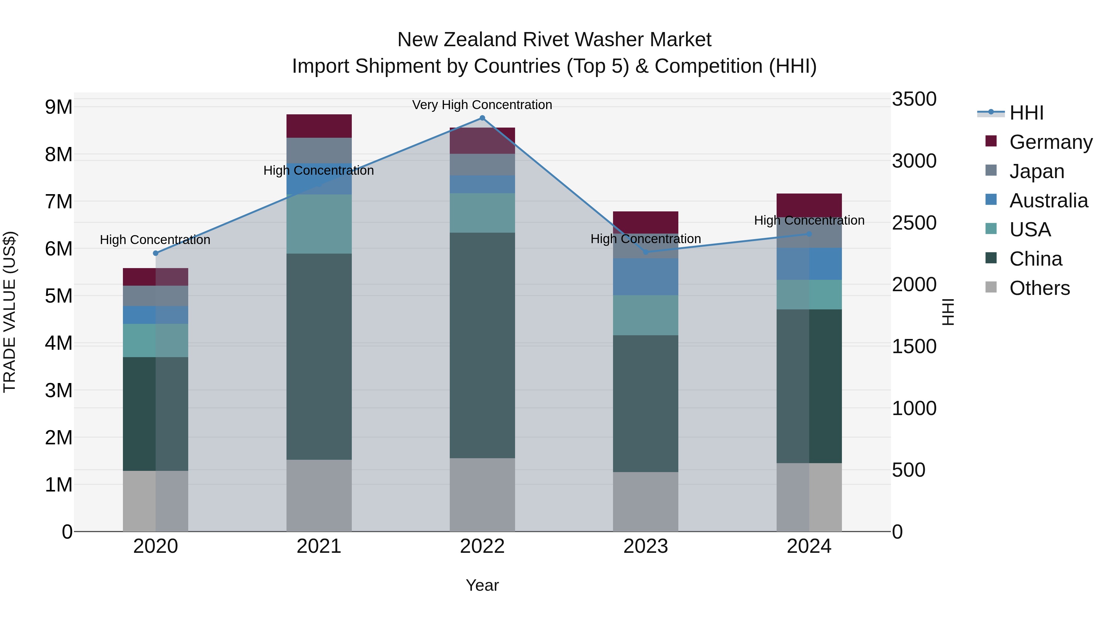 New Zealand Rivet Washer Market Top 5 Importing Countries and Market Competition (HHI) Analysis