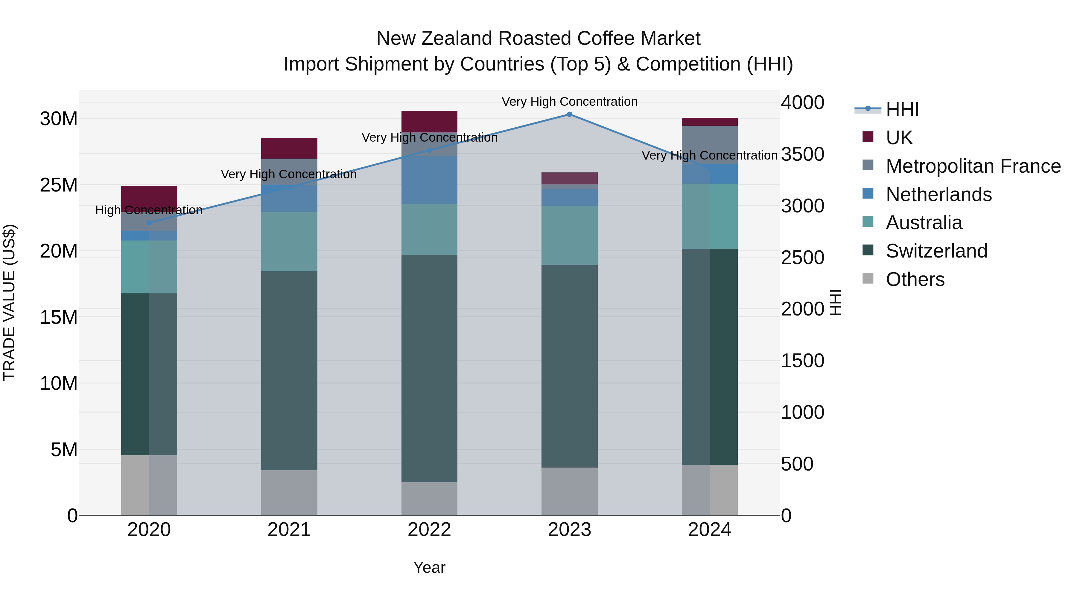New Zealand Roasted Coffee Market Top 5 Importing Countries and Market Competition (HHI) Analysis