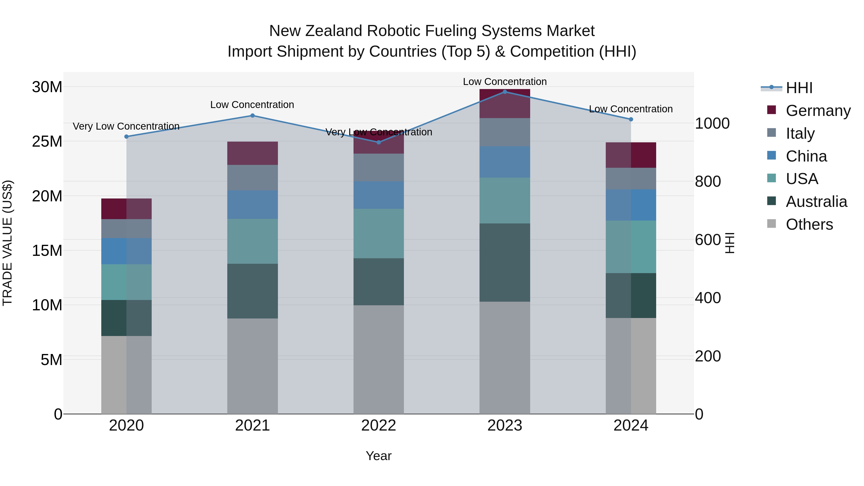 New Zealand Robotic Fueling Systems Market Top 5 Importing Countries and Market Competition (HHI) Analysis