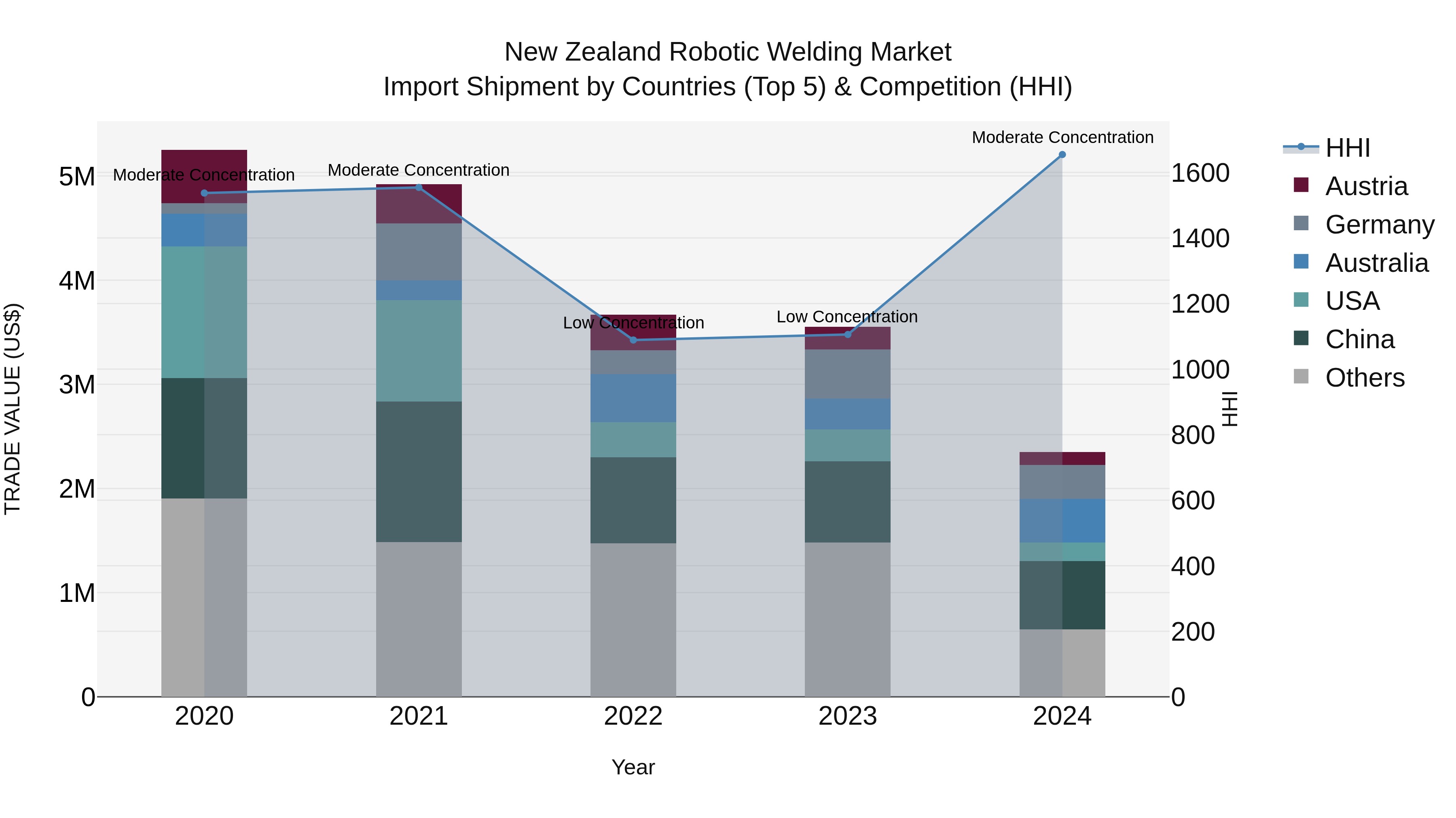 New Zealand Robotic Welding Market Top 5 Importing Countries and Market Competition (HHI) Analysis