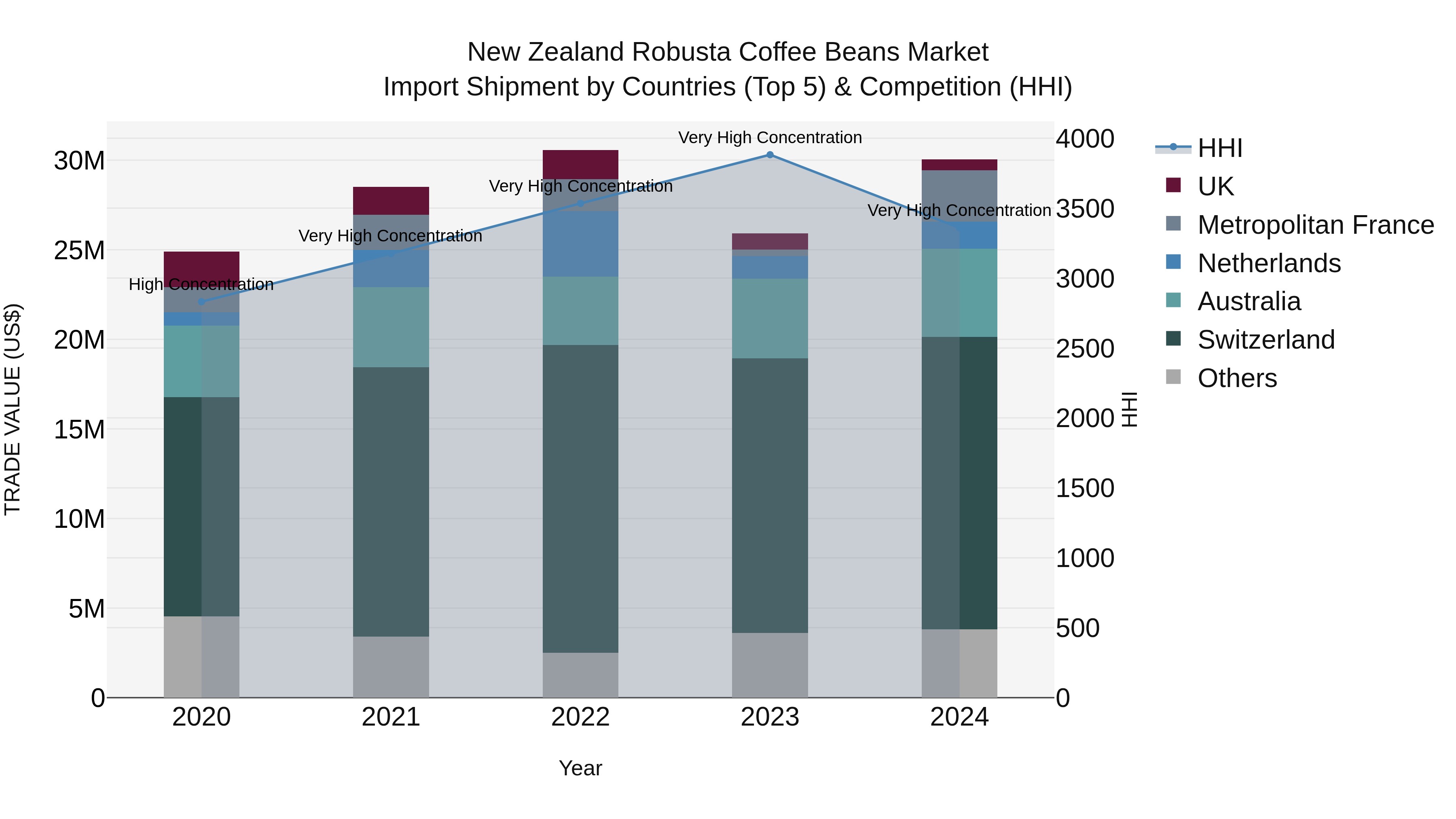 New Zealand Robusta Coffee Beans Market Top 5 Importing Countries and Market Competition (HHI) Analysis