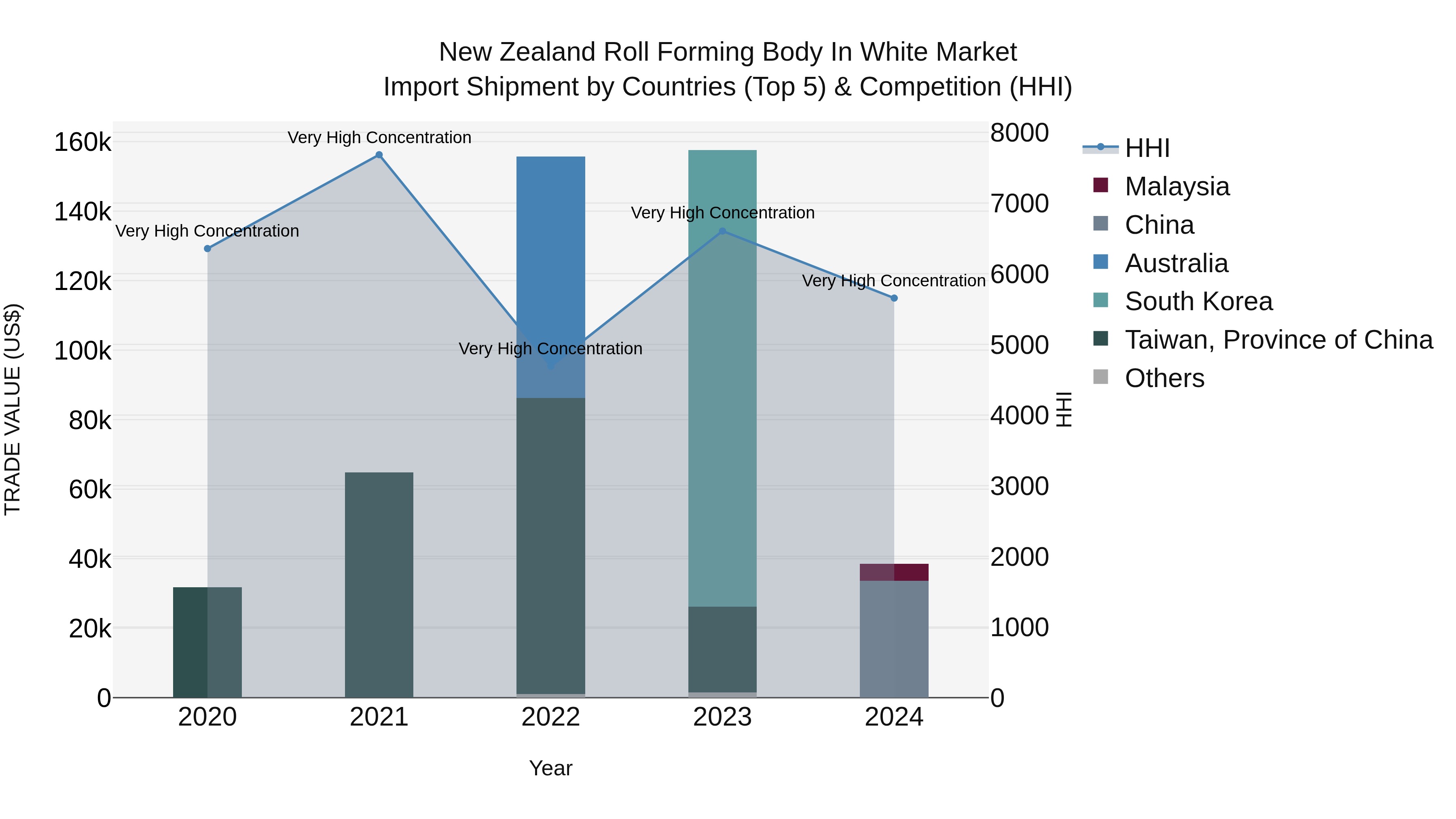 New Zealand Roll Forming Body in White Market Top 5 Importing Countries and Market Competition (HHI) Analysis