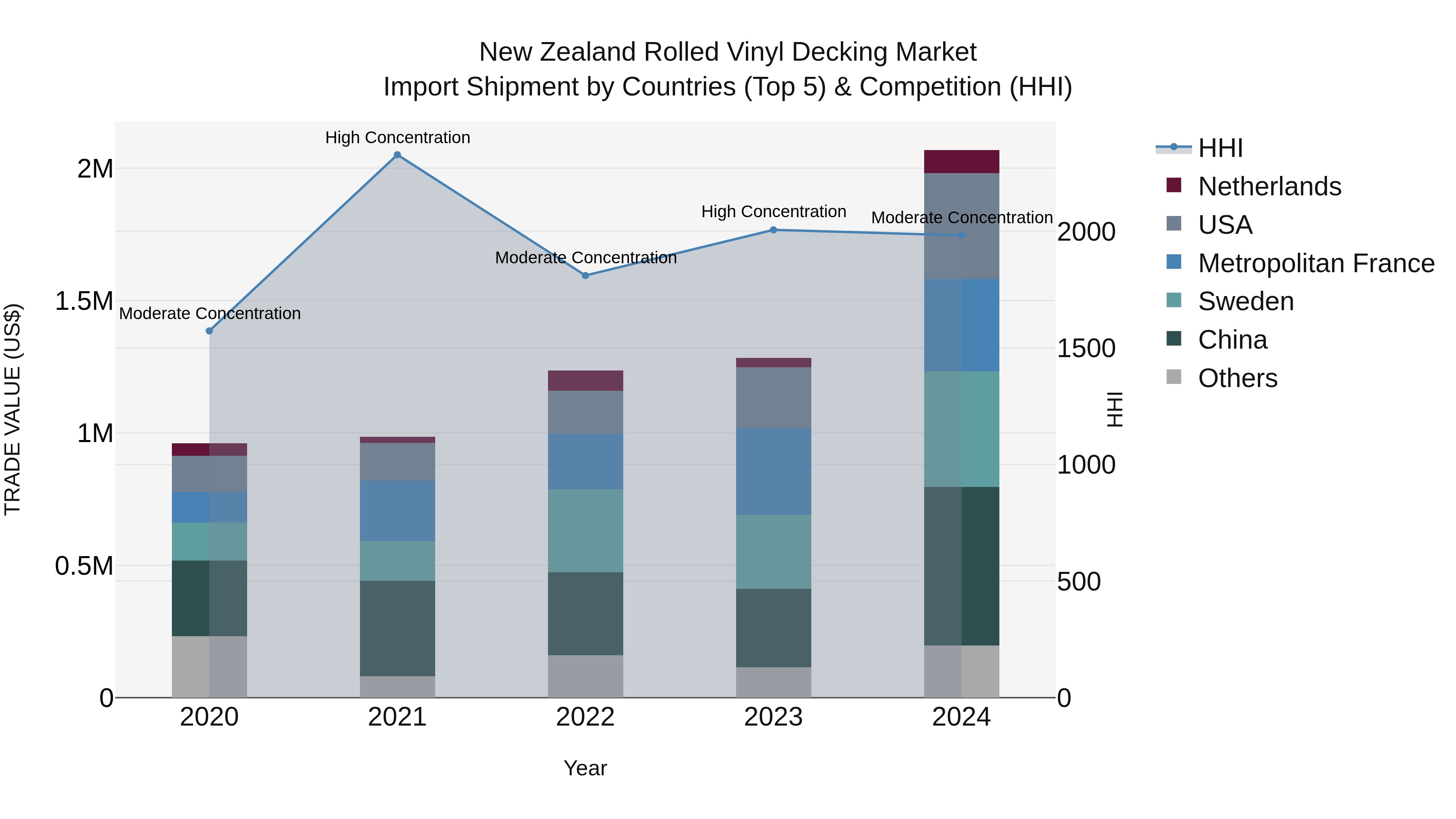 New Zealand Rolled Vinyl Decking Market Top 5 Importing Countries and Market Competition (HHI) Analysis