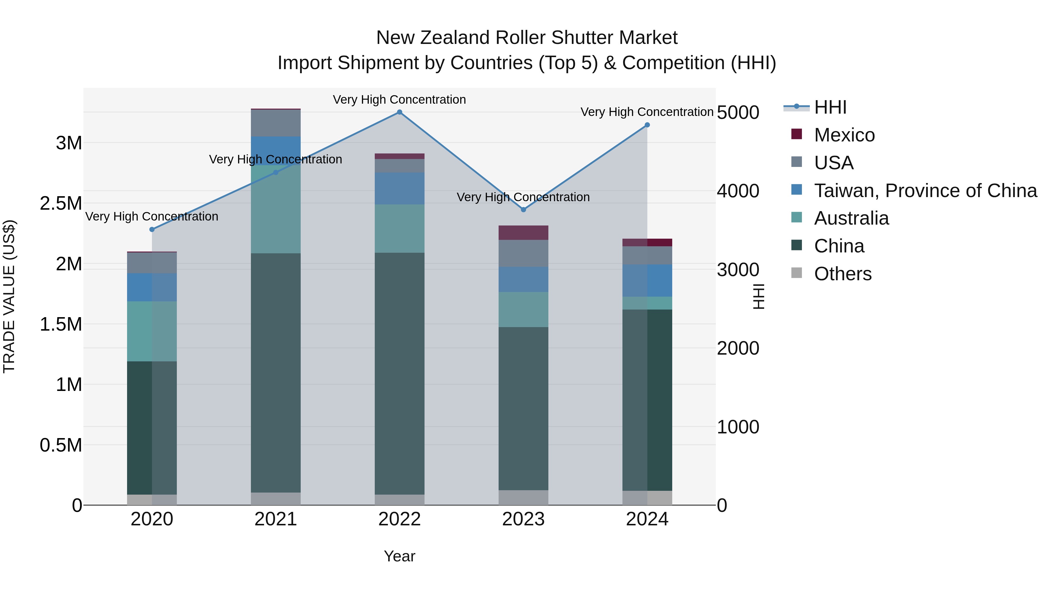 New Zealand Roller Shutter Market Top 5 Importing Countries and Market Competition (HHI) Analysis