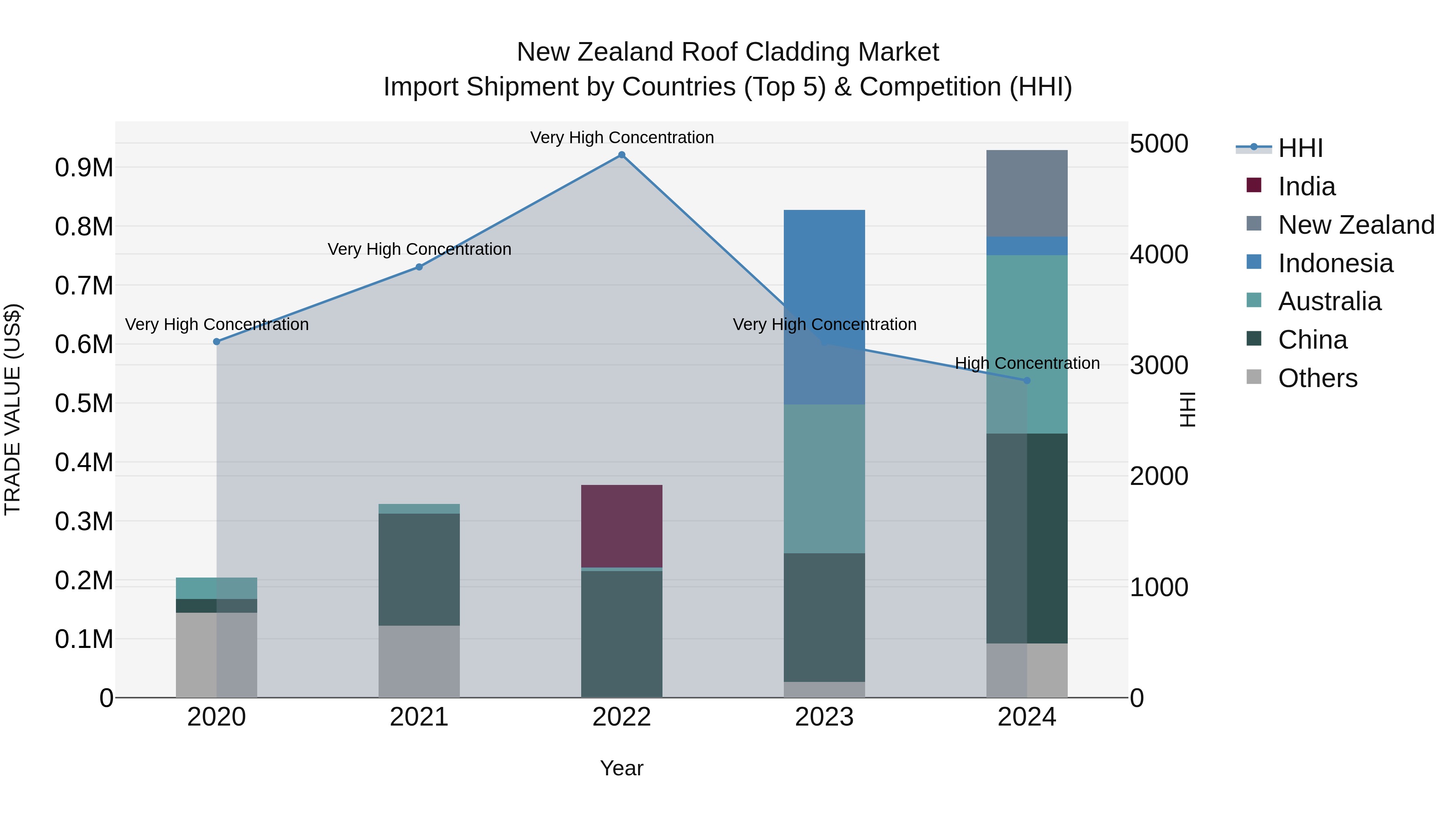 New Zealand Roof Cladding Market Top 5 Importing Countries and Market Competition (HHI) Analysis