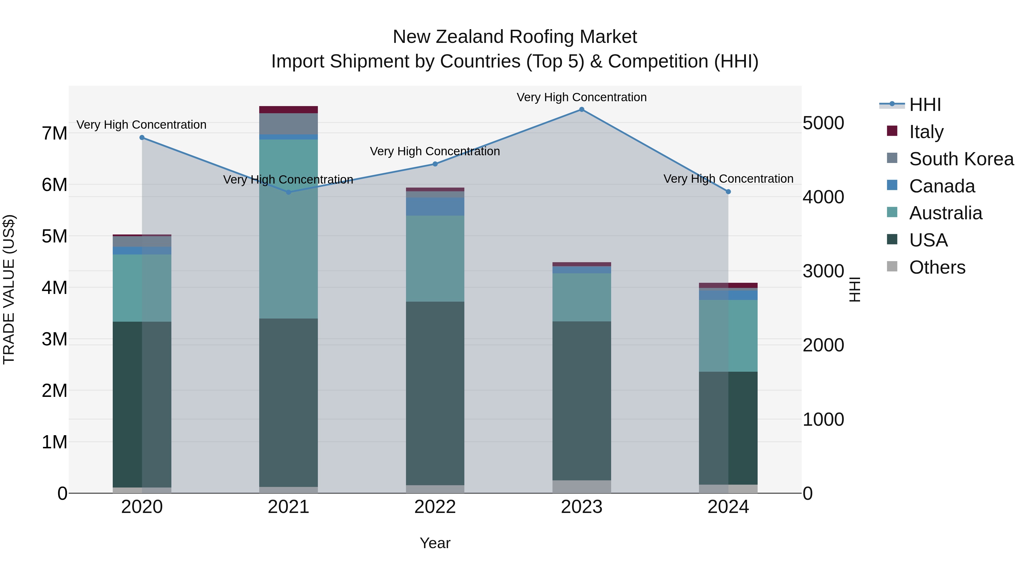 New Zealand Roofing Market Top 5 Importing Countries and Market Competition (HHI) Analysis