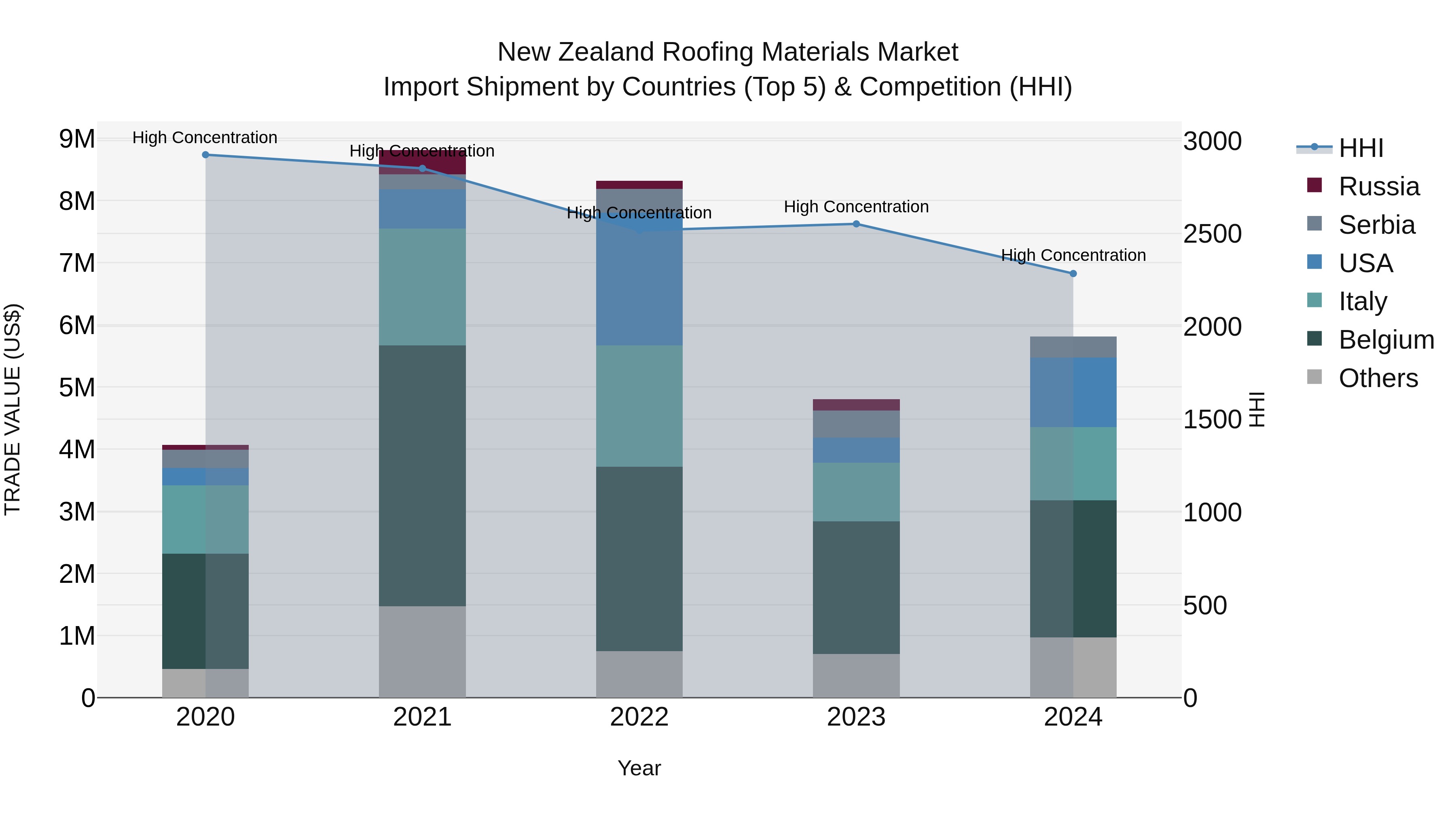 New Zealand Roofing Materials Market Top 5 Importing Countries and Market Competition (HHI) Analysis