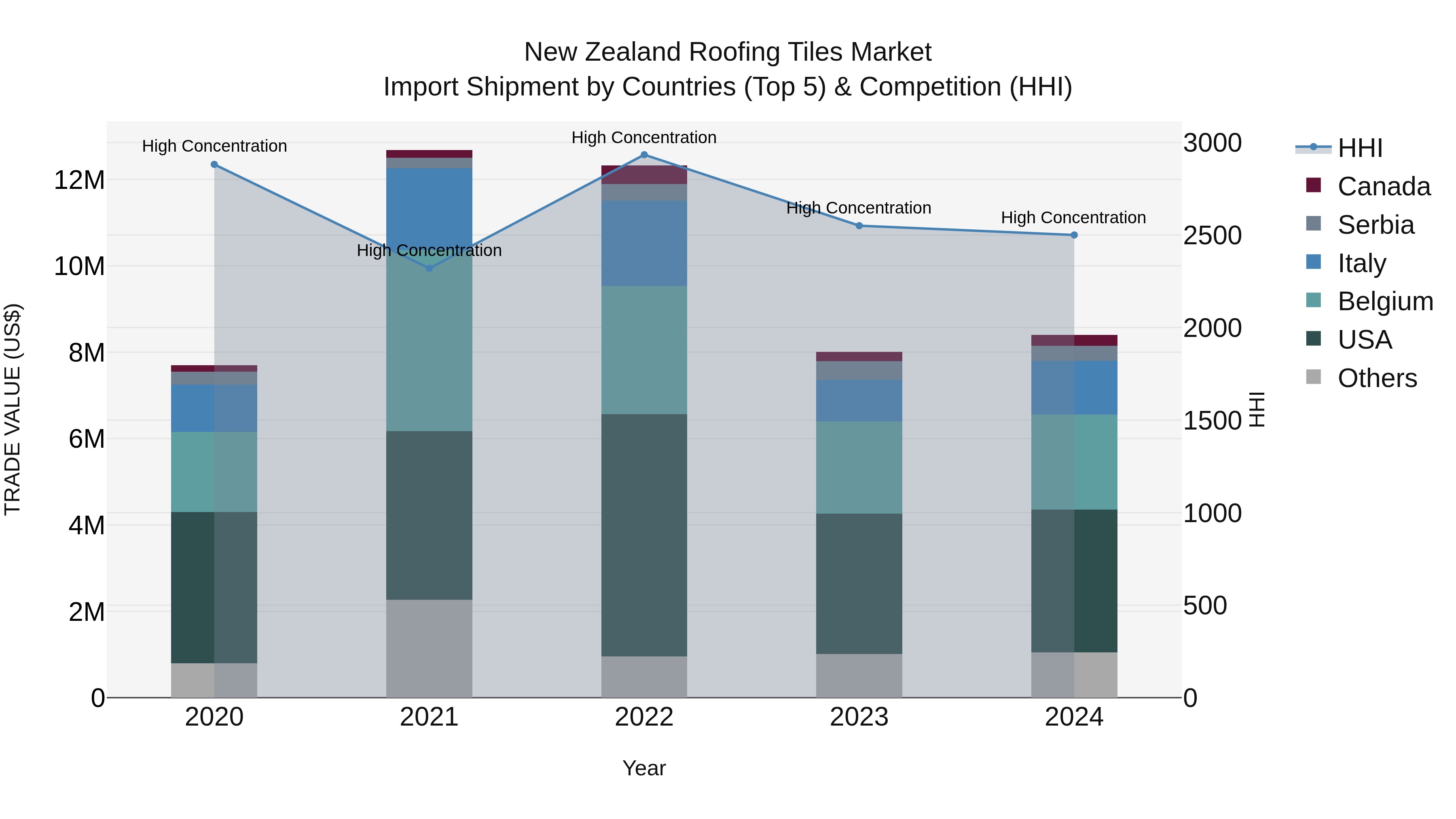 New Zealand Roofing Tiles Market Top 5 Importing Countries and Market Competition (HHI) Analysis