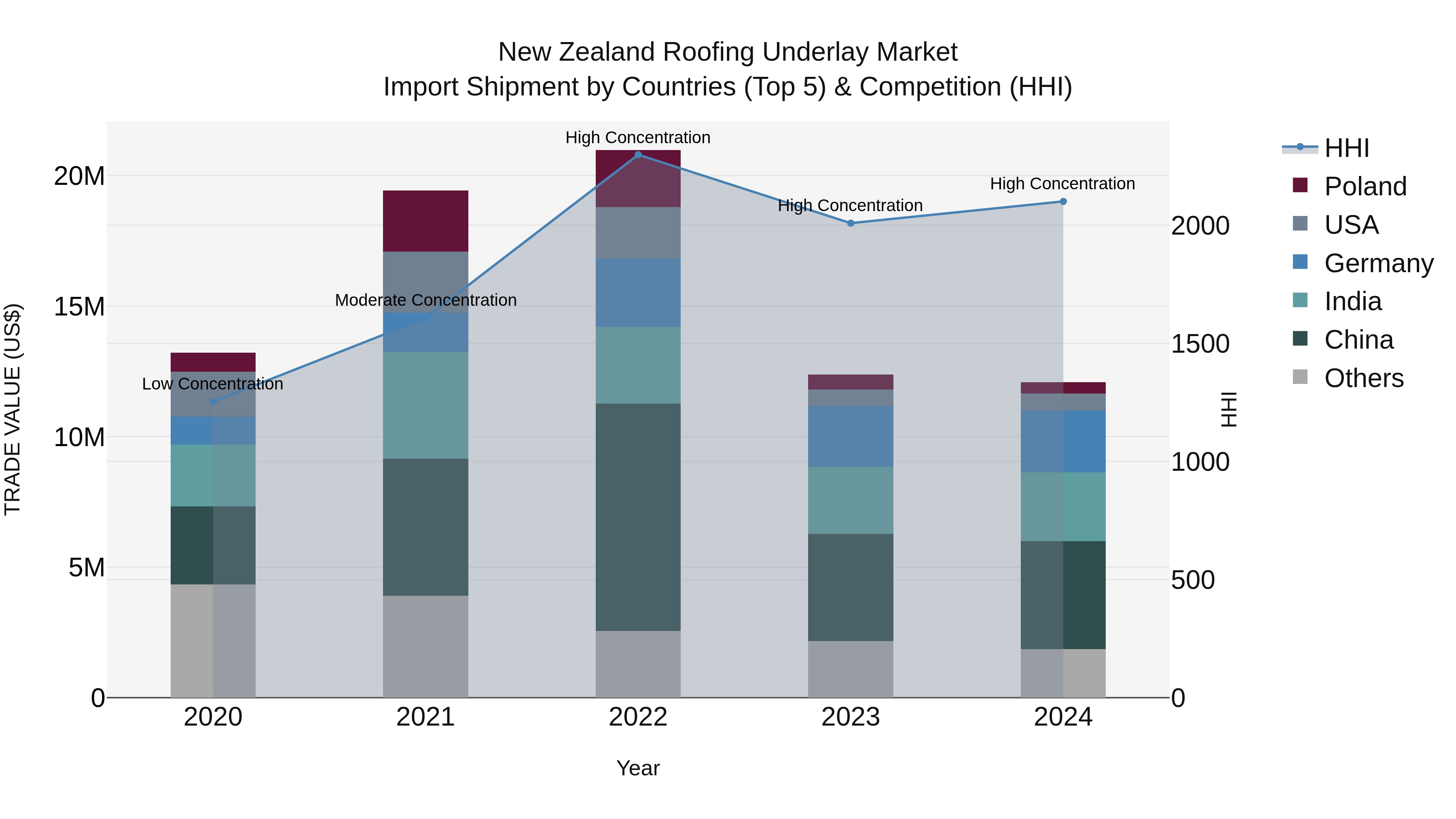 New Zealand Roofing Underlay Market Top 5 Importing Countries and Market Competition (HHI) Analysis