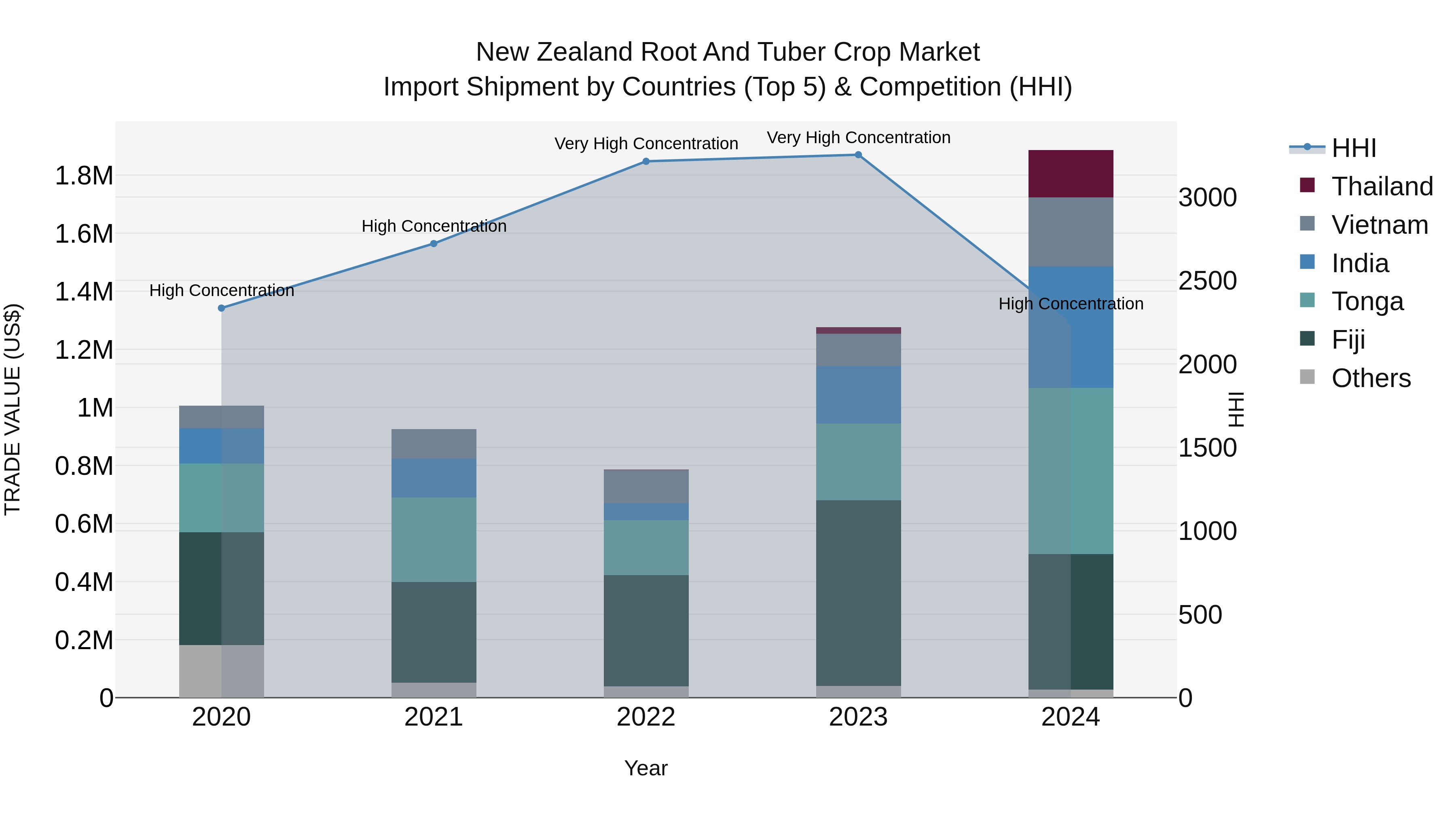 New Zealand Root and Tuber Crop Market Top 5 Importing Countries and Market Competition (HHI) Analysis