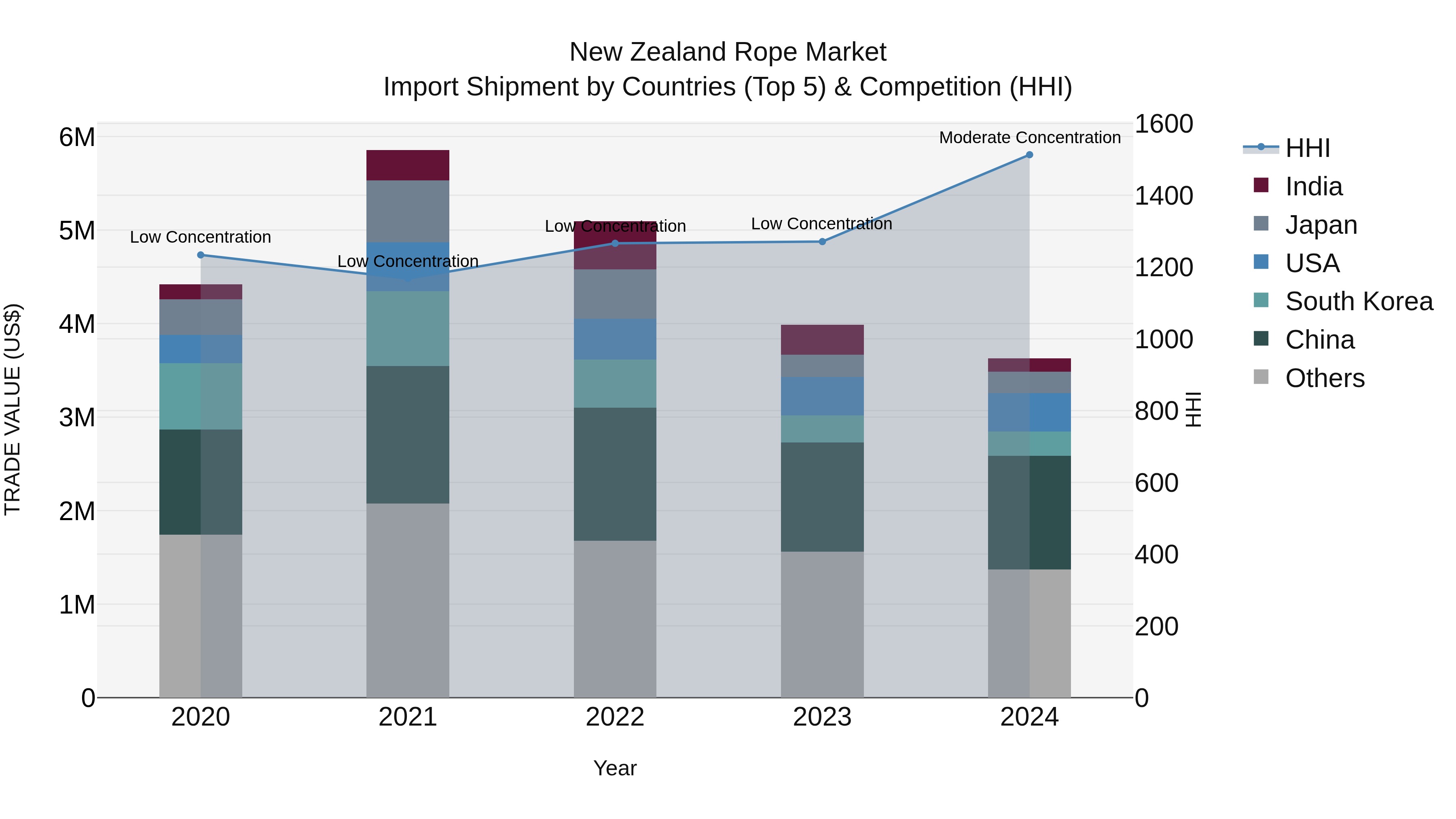 New Zealand Rope Market Top 5 Importing Countries and Market Competition (HHI) Analysis