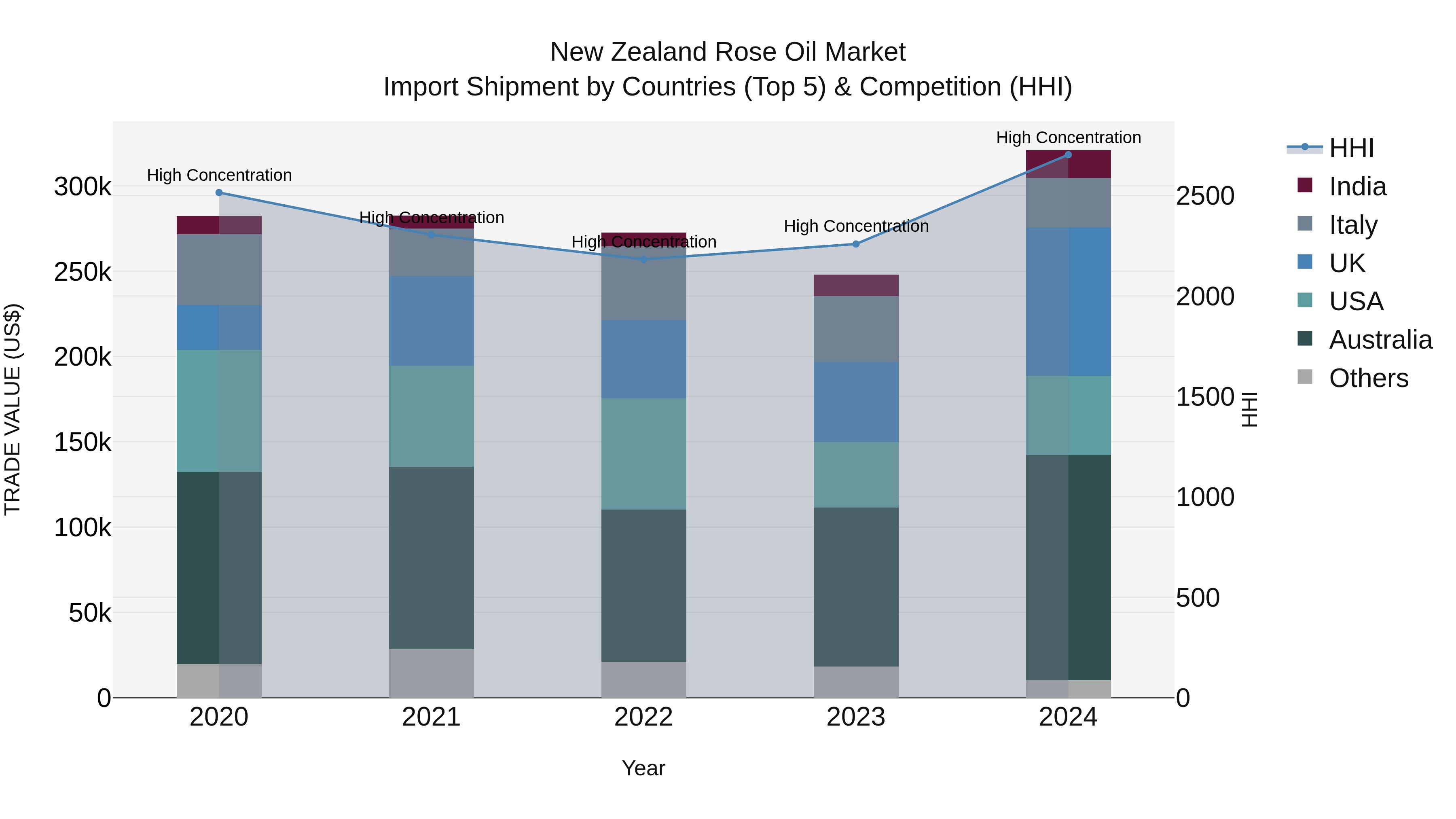 New Zealand Rose Oil Market Top 5 Importing Countries and Market Competition (HHI) Analysis