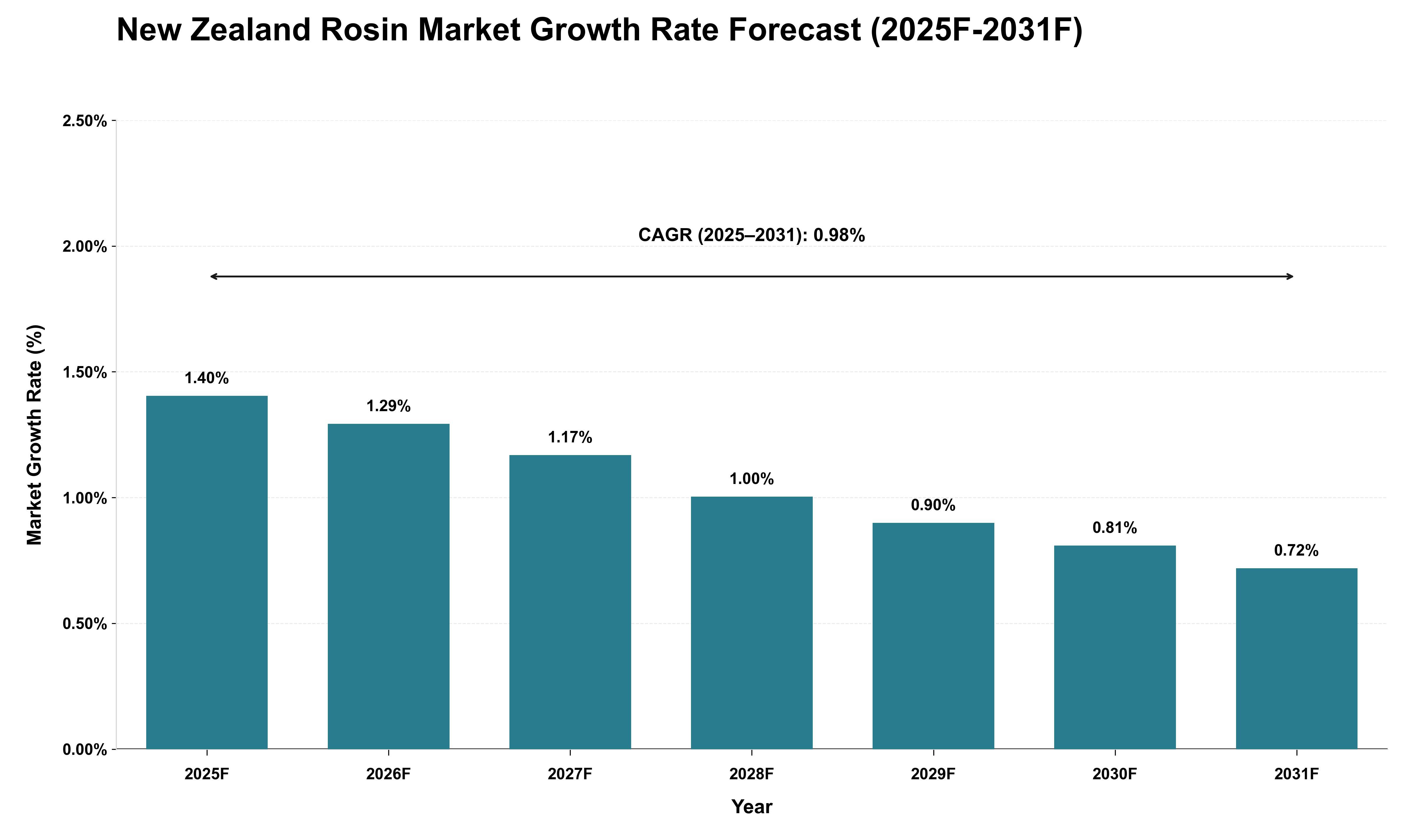 New Zealand Rosin Market Growth Rate Analysis (2025 - 2031)