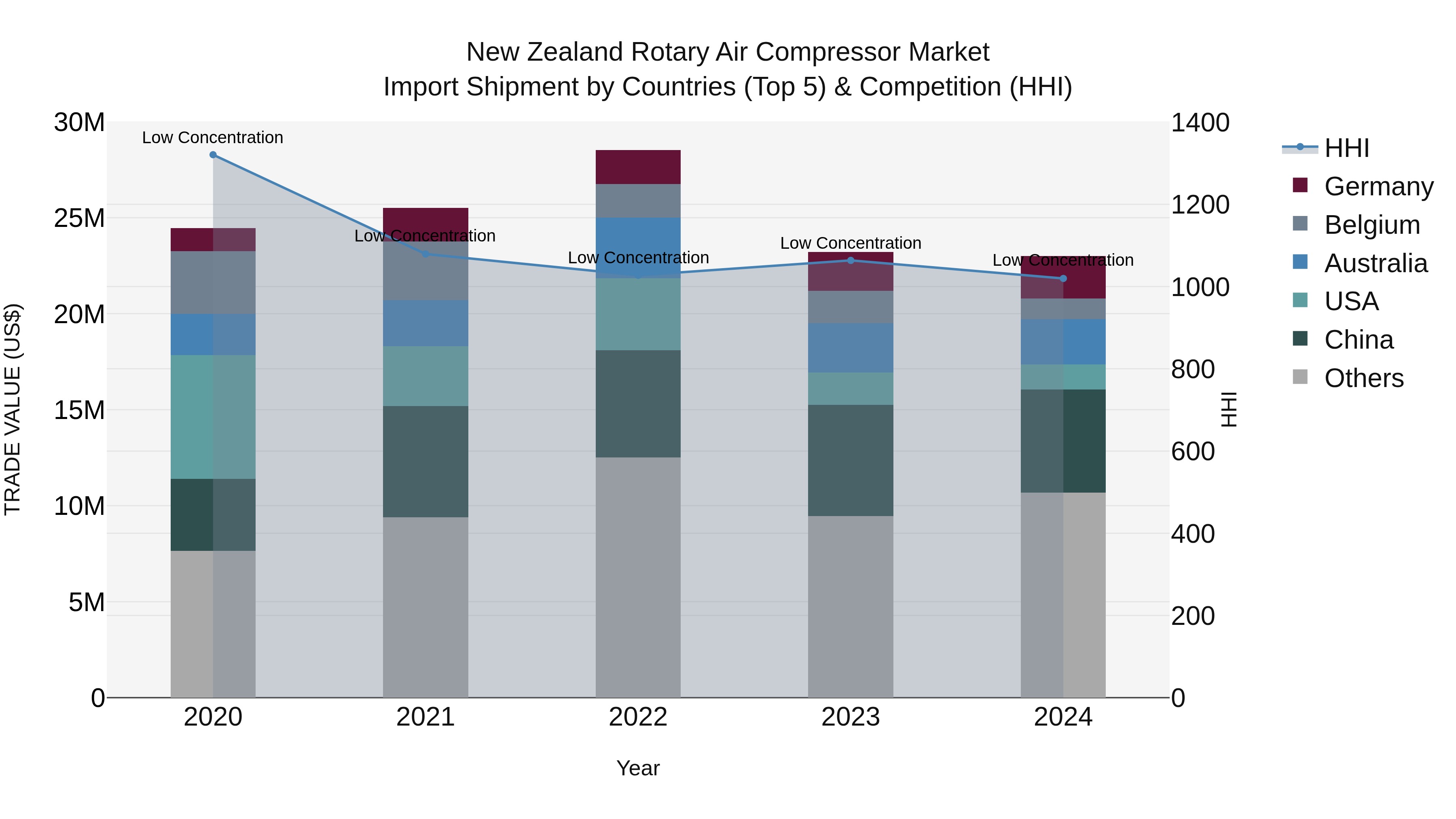 New Zealand Rotary Air Compressor Market Top 5 Importing Countries and Market Competition (HHI) Analysis