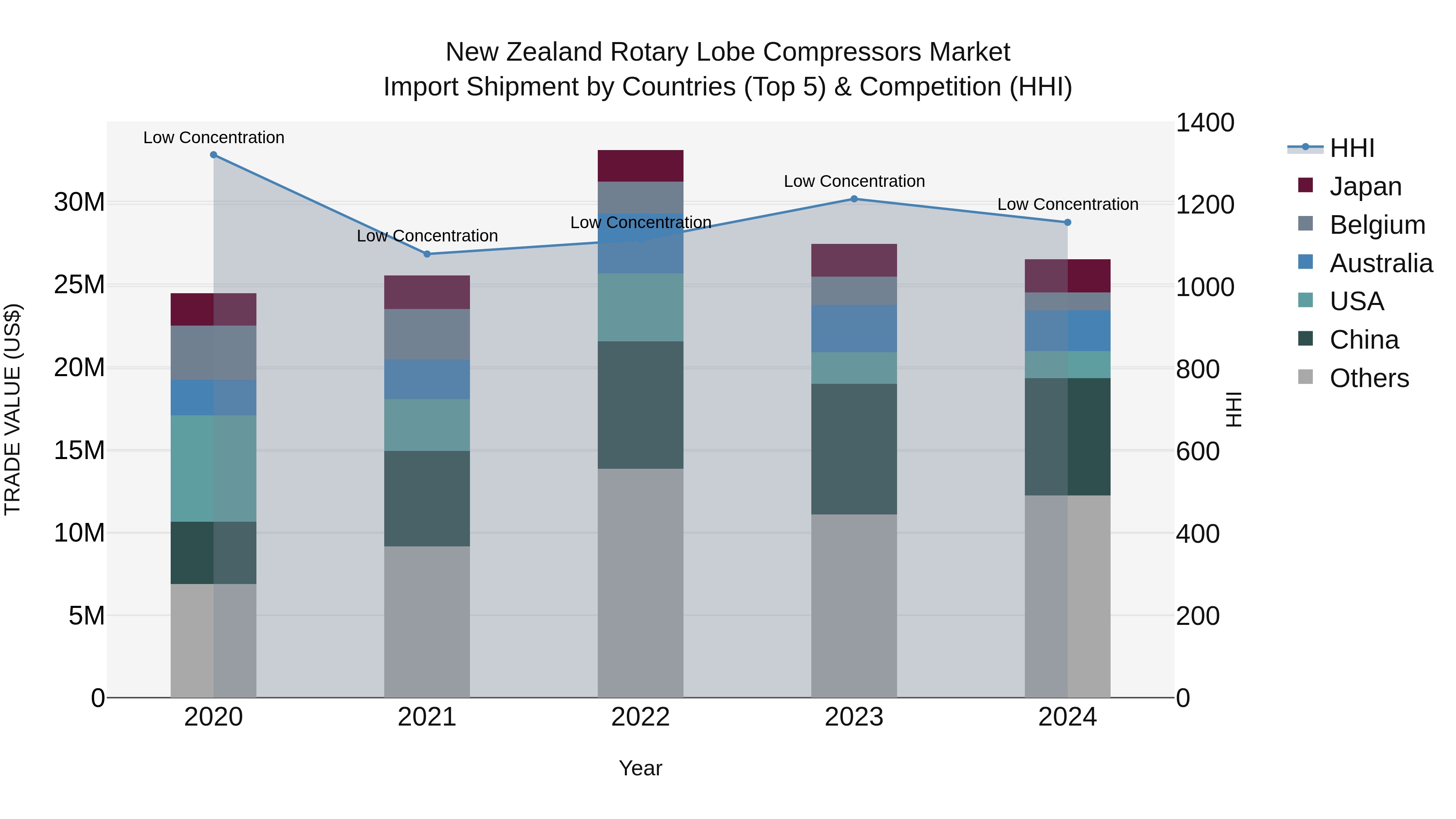 New Zealand Rotary Lobe Compressors Market Top 5 Importing Countries and Market Competition (HHI) Analysis