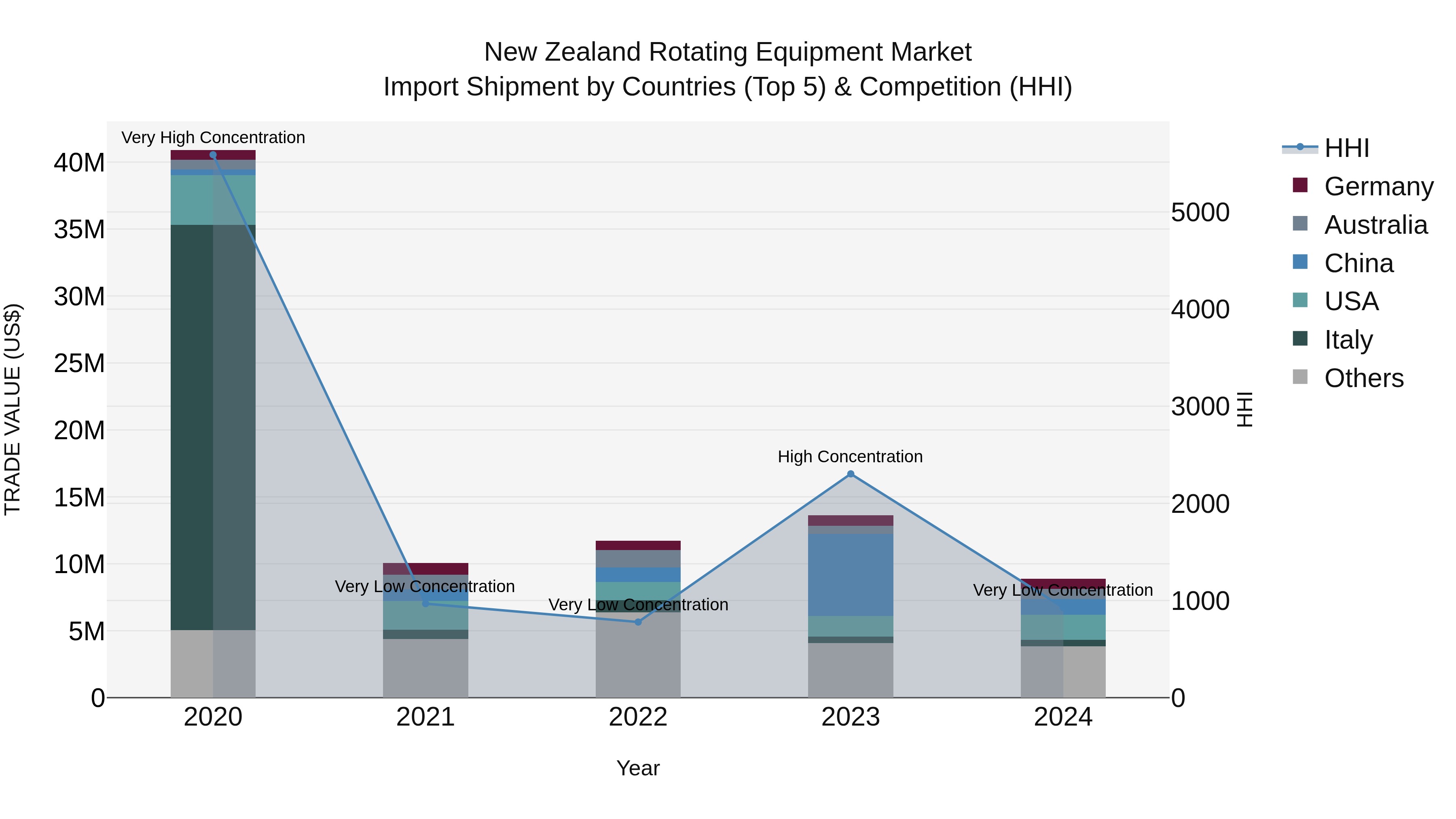 New Zealand Rotating Equipment Market Top 5 Importing Countries and Market Competition (HHI) Analysis