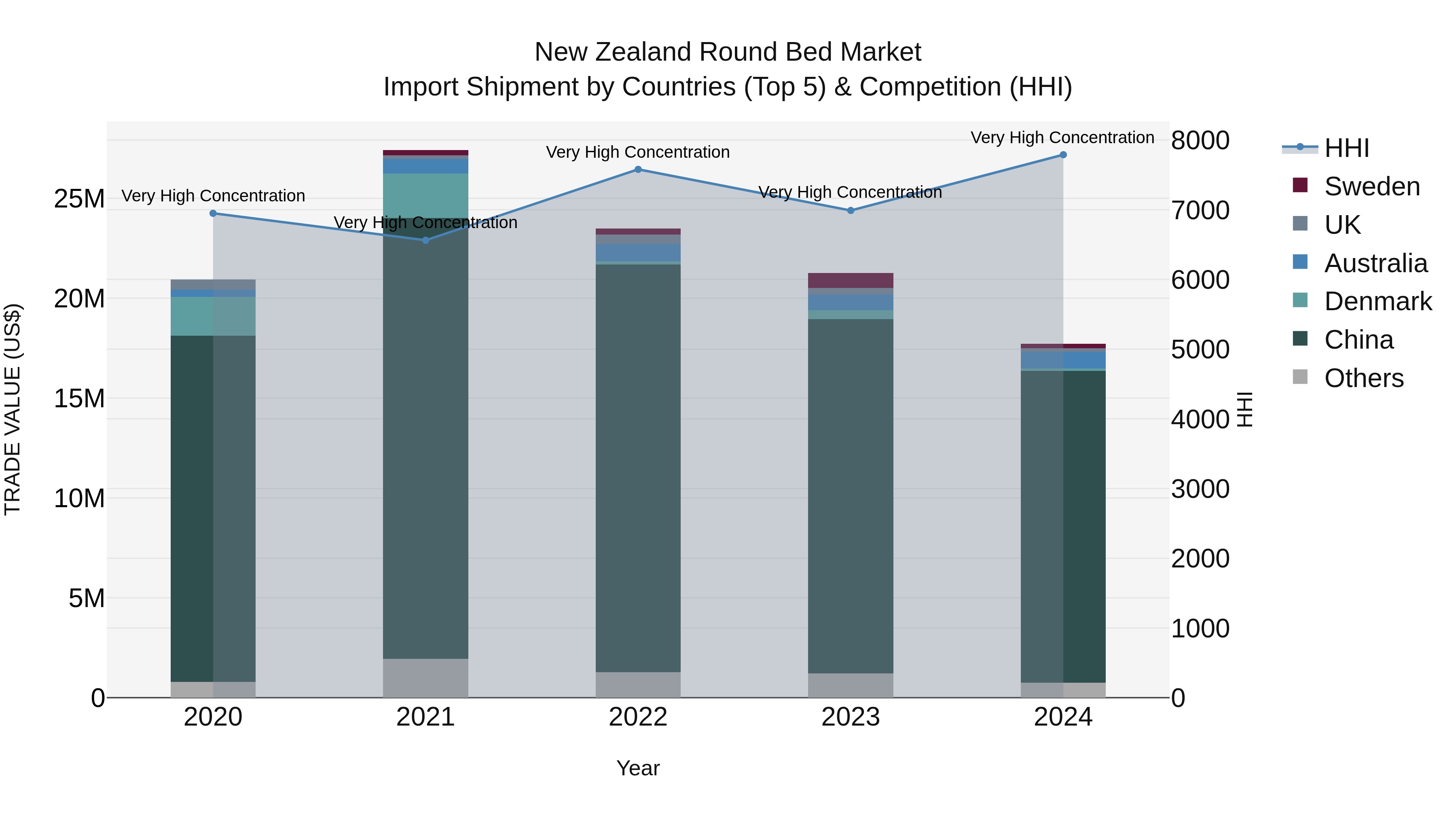 New Zealand Round Bed Market Top 5 Importing Countries and Market Competition (HHI) Analysis