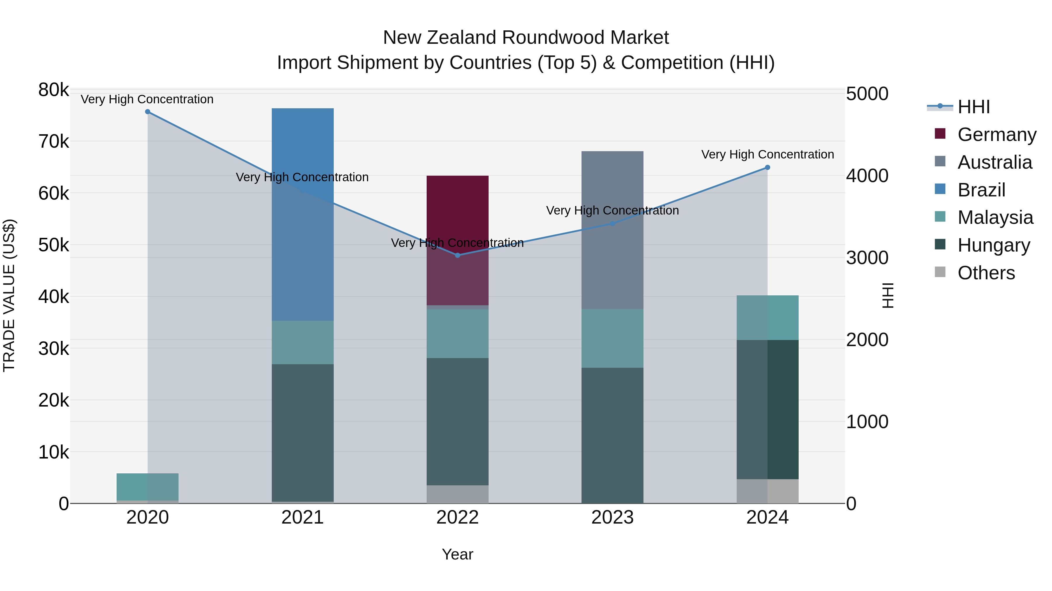 New Zealand Roundwood Market Top 5 Importing Countries and Market Competition (HHI) Analysis