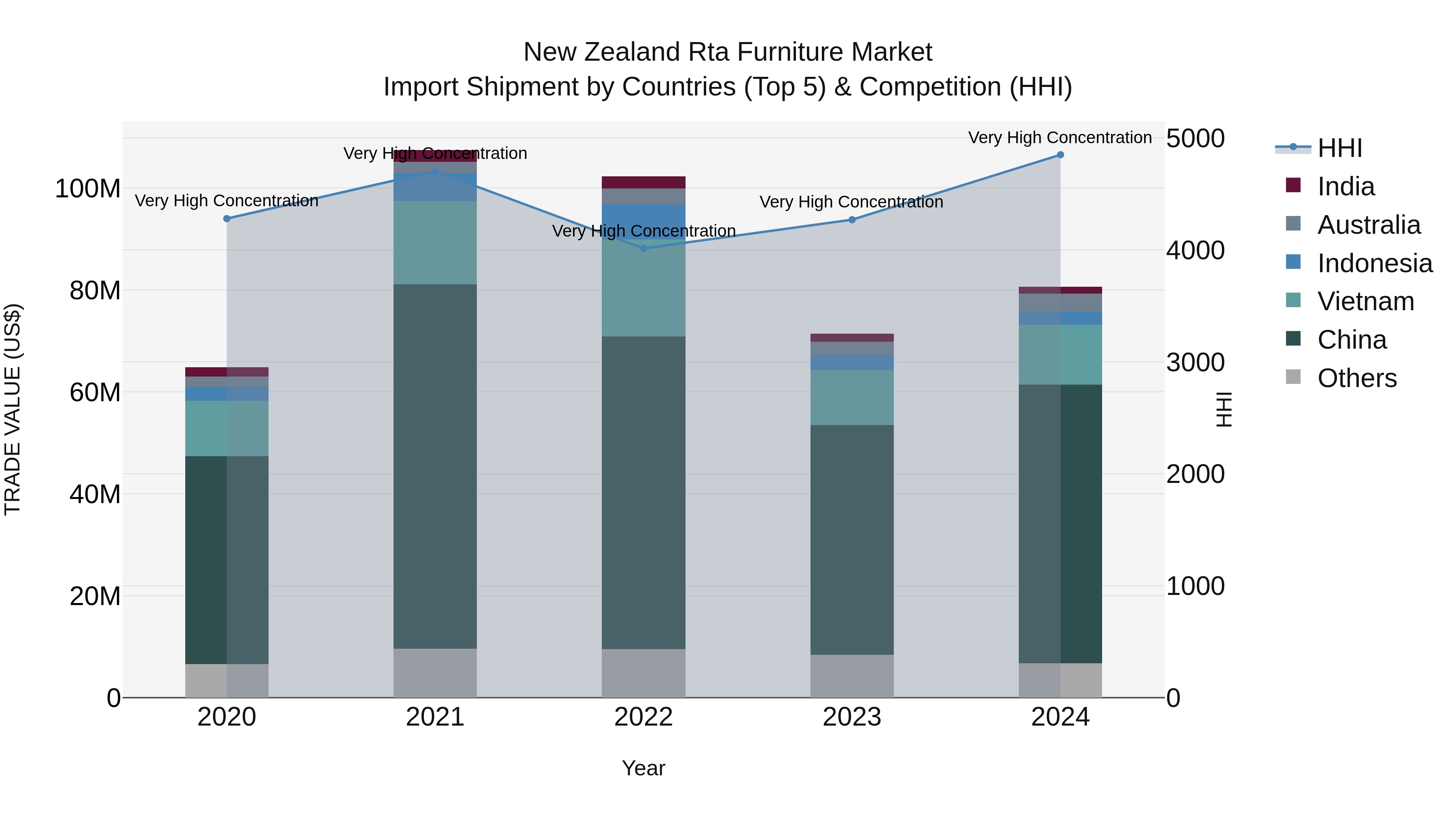 New Zealand Rta Furniture Market Top 5 Importing Countries and Market Competition (HHI) Analysis