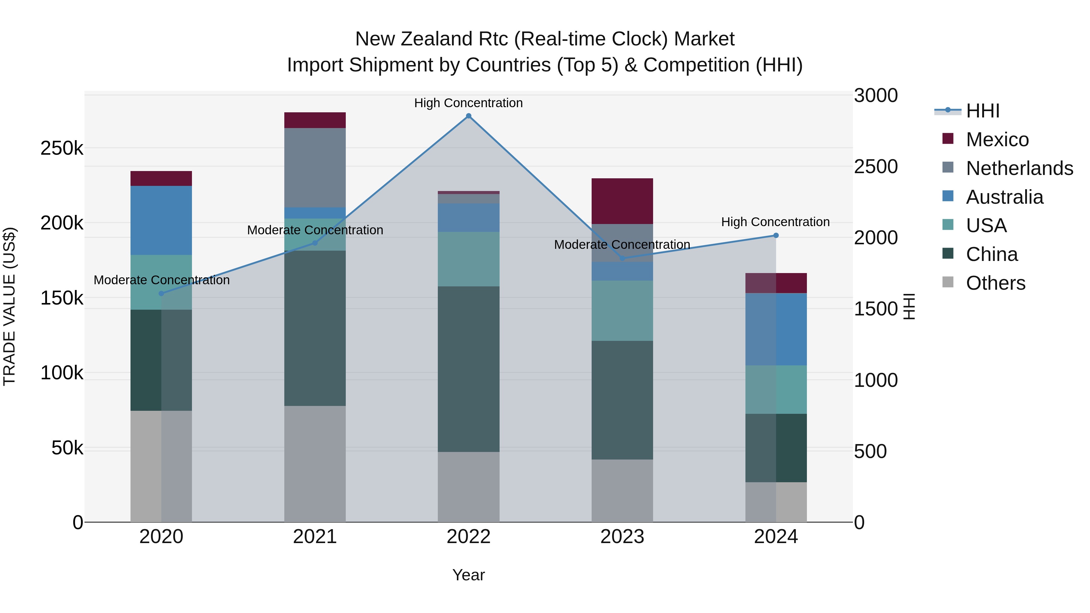 New Zealand Rtc (Real-time Clock) Market Top 5 Importing Countries and Market Competition (HHI) Analysis