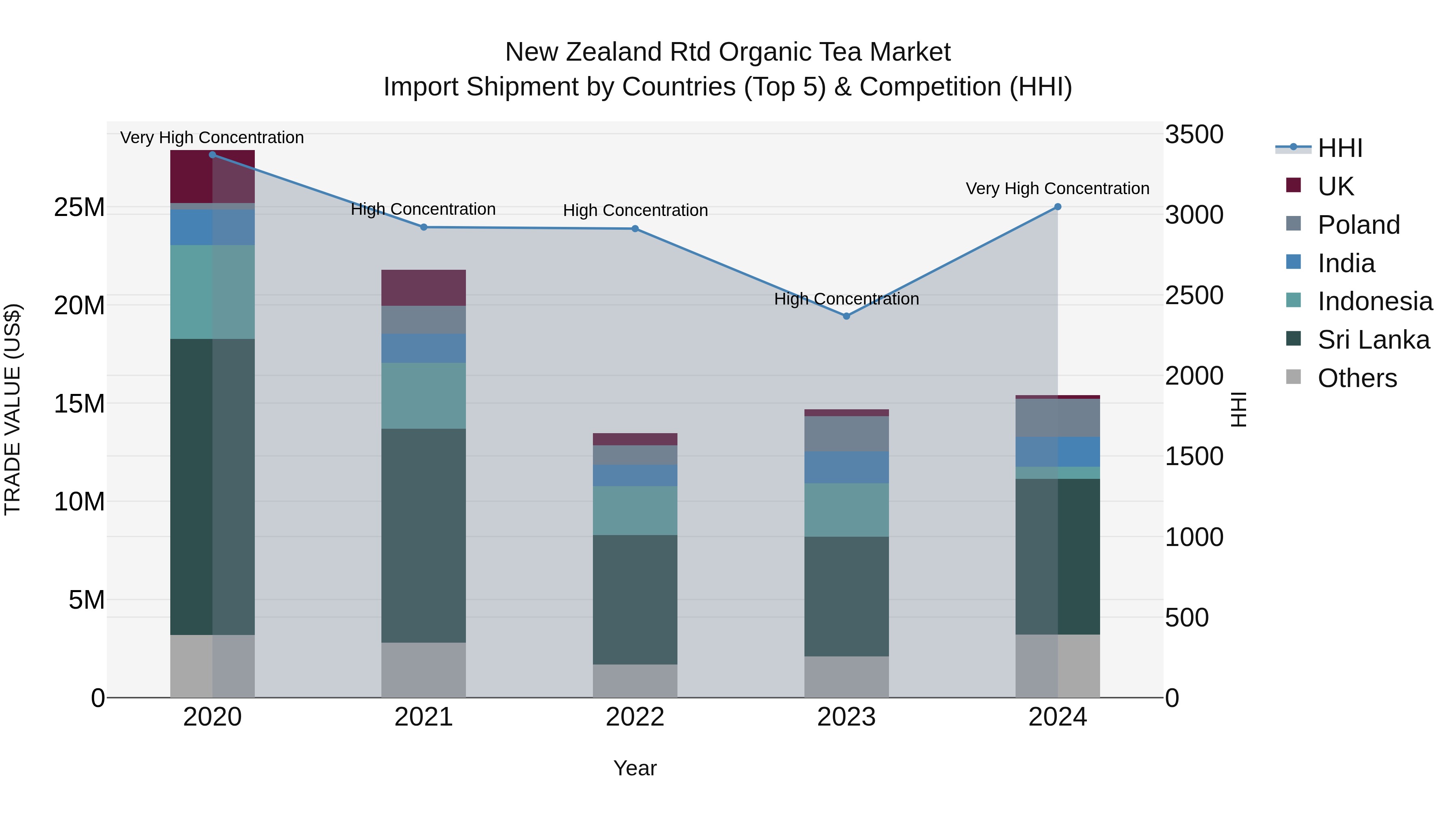 New Zealand Rtd Organic Tea Market Top 5 Importing Countries and Market Competition (HHI) Analysis