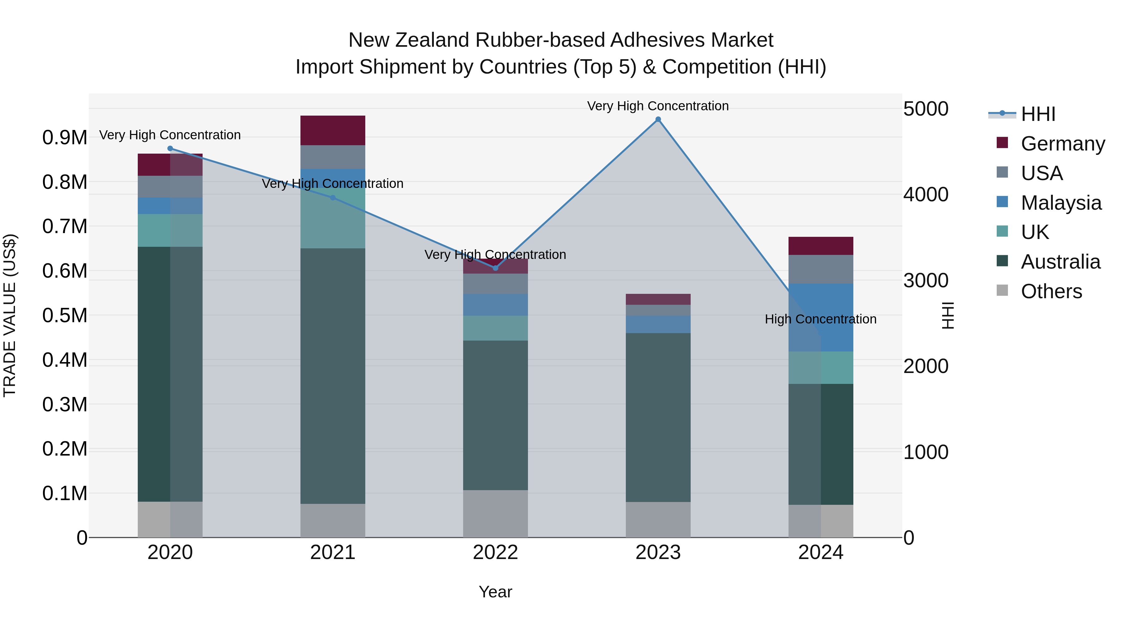 New Zealand Rubber-based Adhesives Market Top 5 Importing Countries and Market Competition (HHI) Analysis