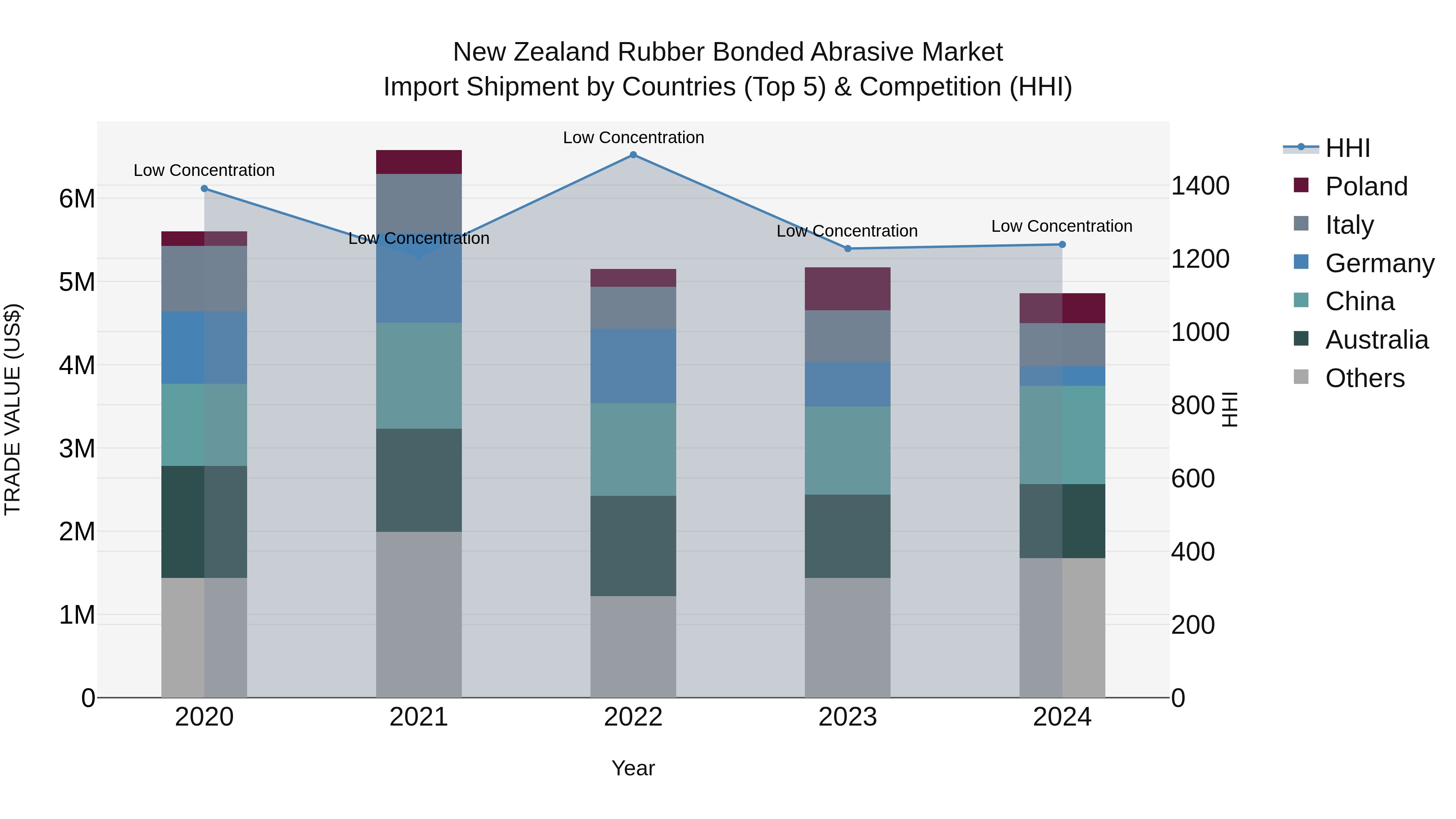 New Zealand Rubber Bonded Abrasive Market Top 5 Importing Countries and Market Competition (HHI) Analysis